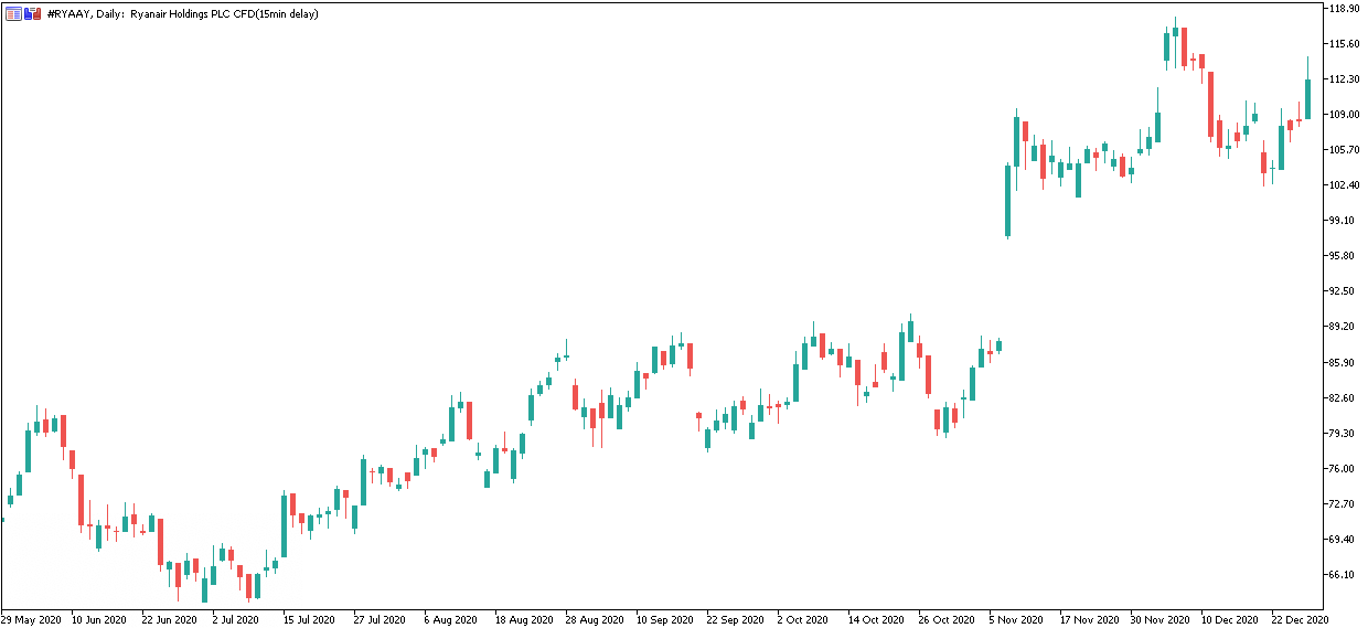 Admiral Markets MetaTrader 5, Ryanair Holdings Plc, Дневна графика