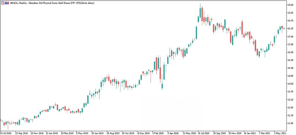 SGOL Gold ETF  Graphique hebdomadaire