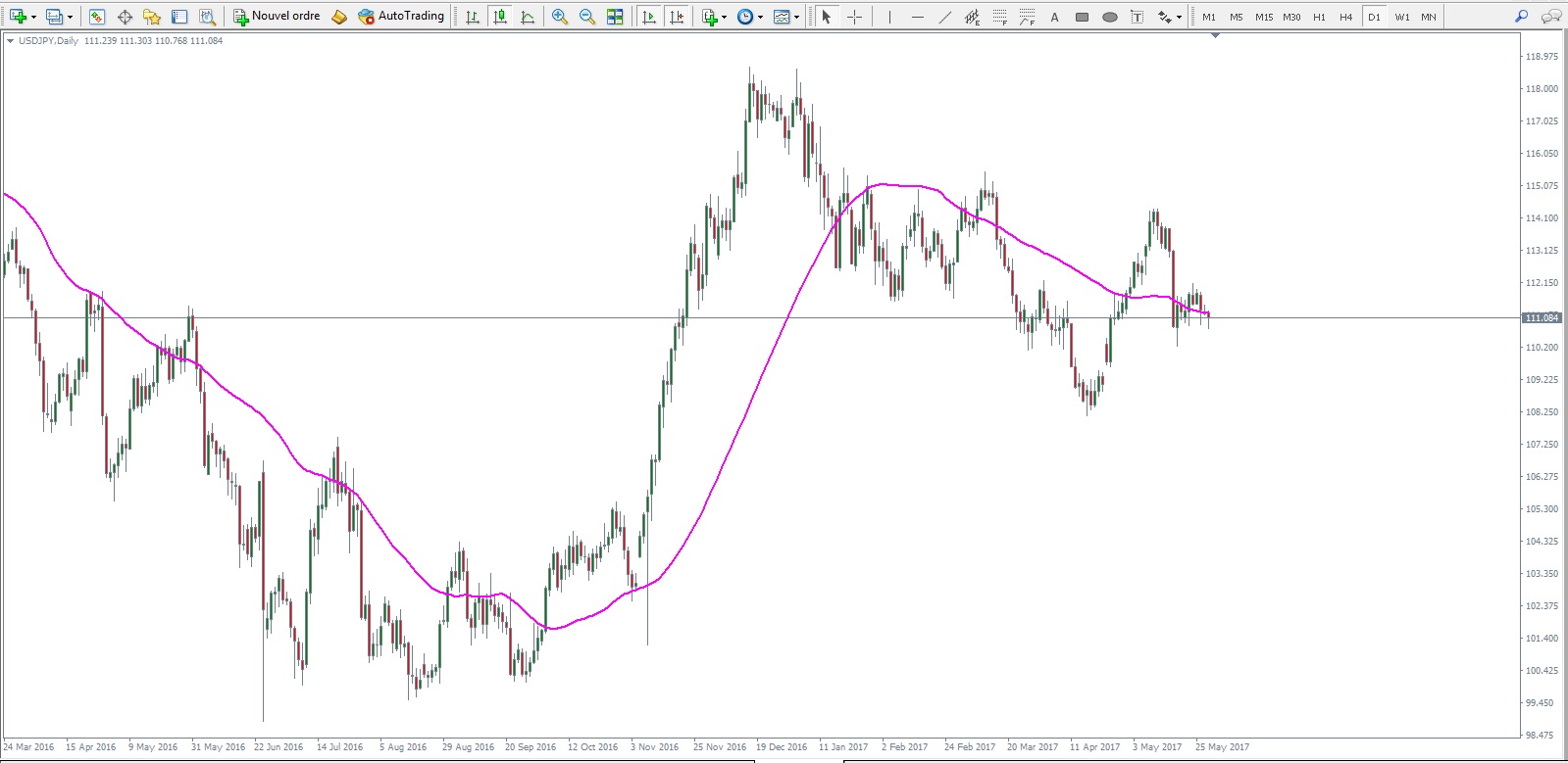 Moyennes mobiles forex