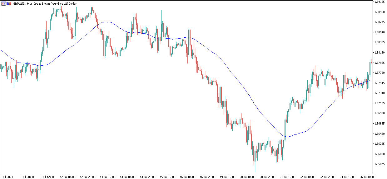 Простая скользящая средняя график GBPUSD, H1