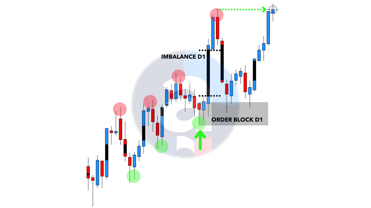 Graphique USDJPY qui illustre la stratégie SMC avec des bougies japonaises des ronds et des flèches
