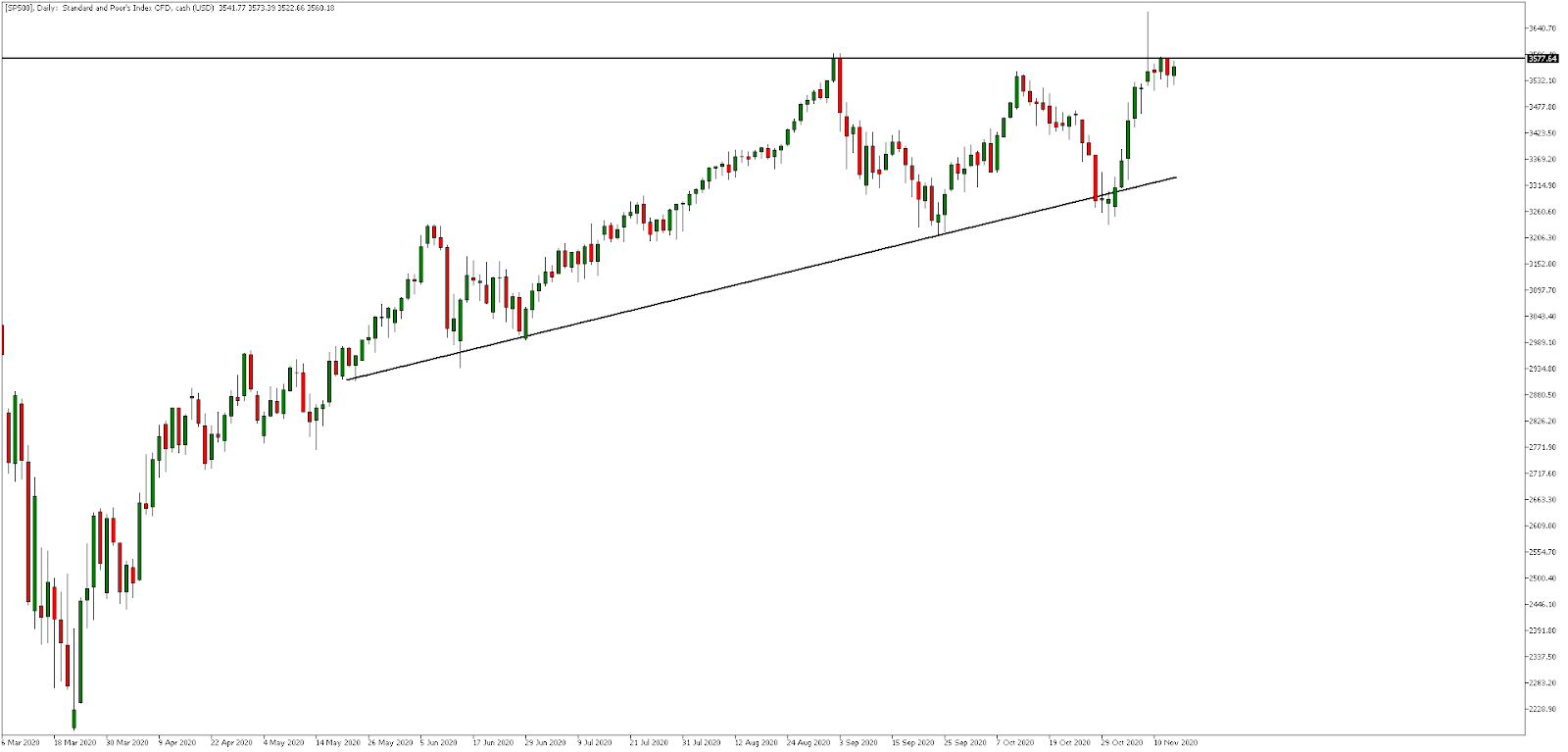 SP500, Дневна графика