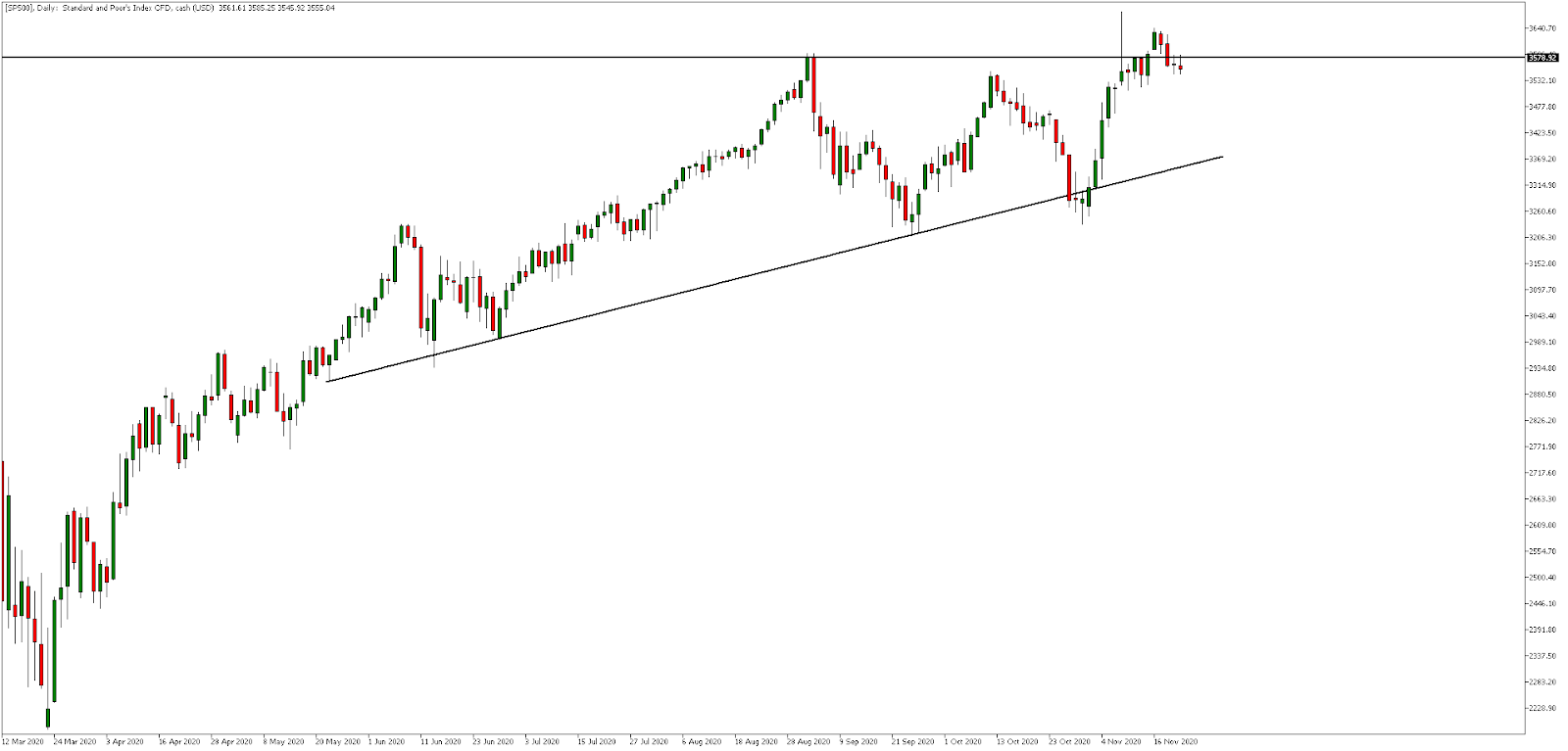 SP500, Daily