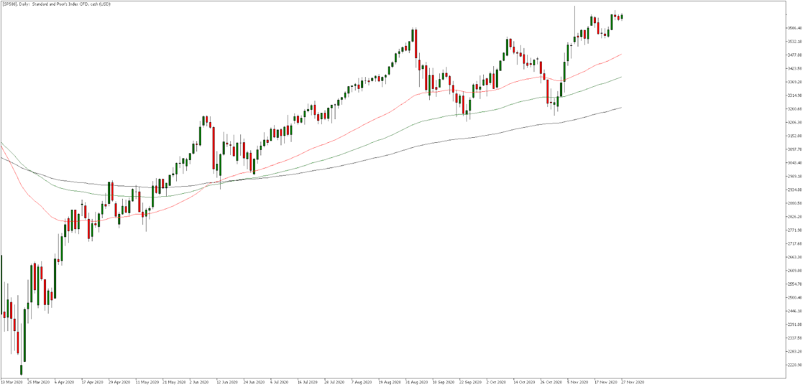 SP500, Daily