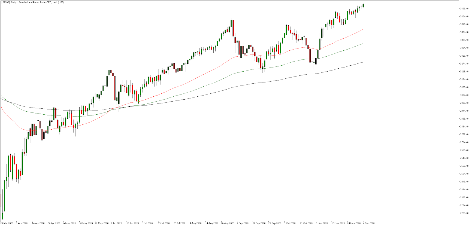 SP500, Daily