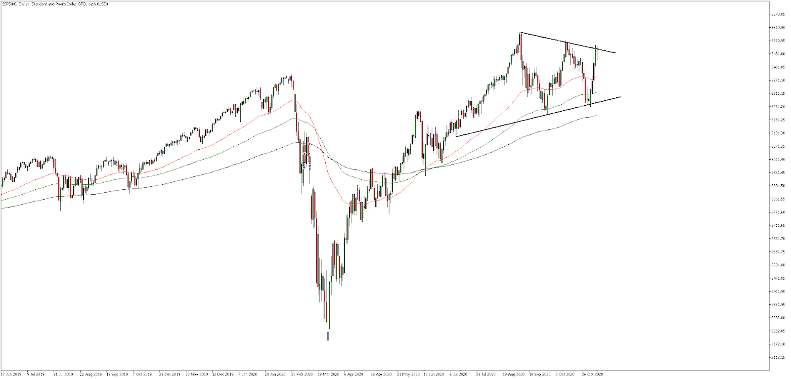SP500, всеки ден