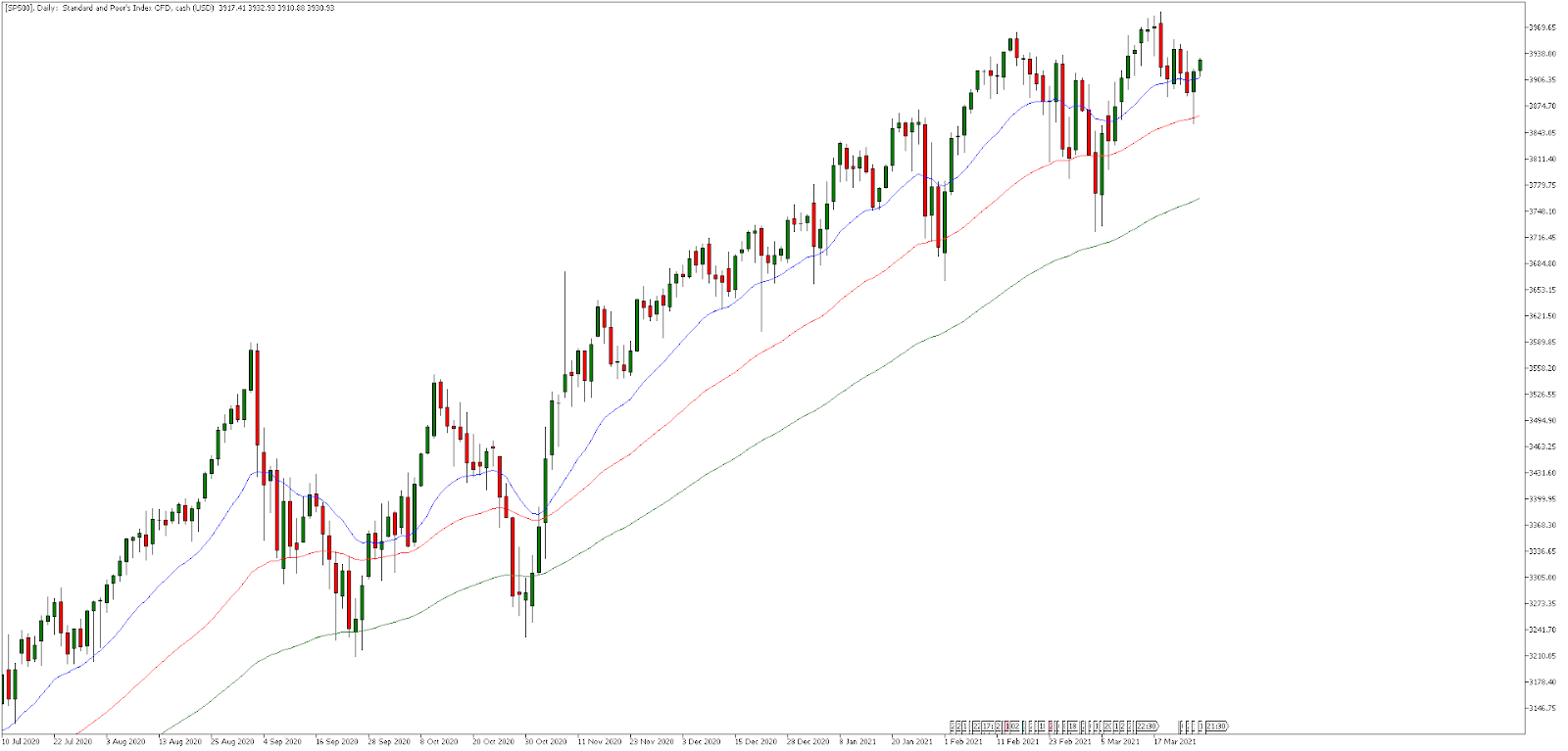 SP500, napi admirals