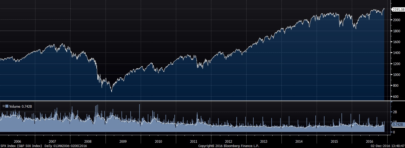 SP500