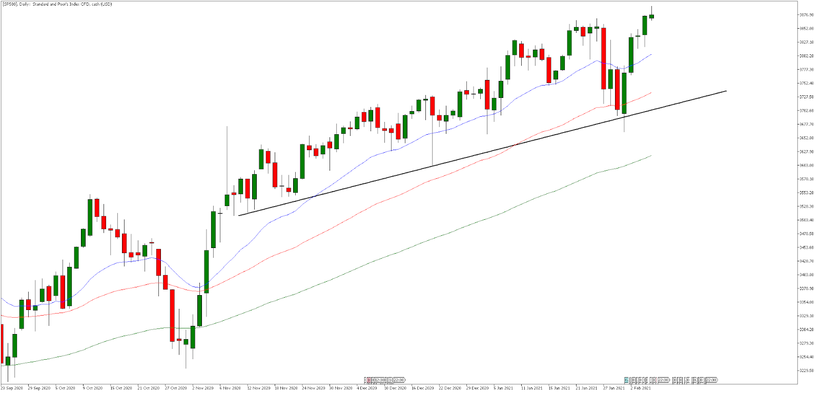 SP500 Daily график
