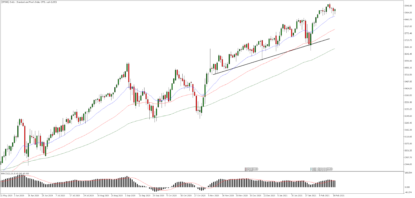 Дневна графика на SP500