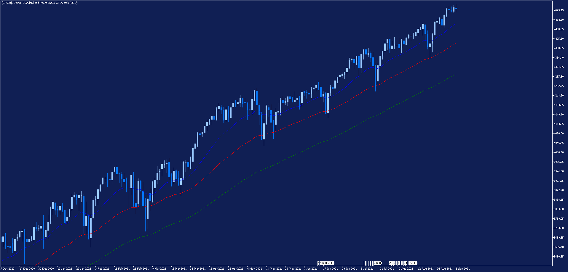 SP500 - wykres dzienny