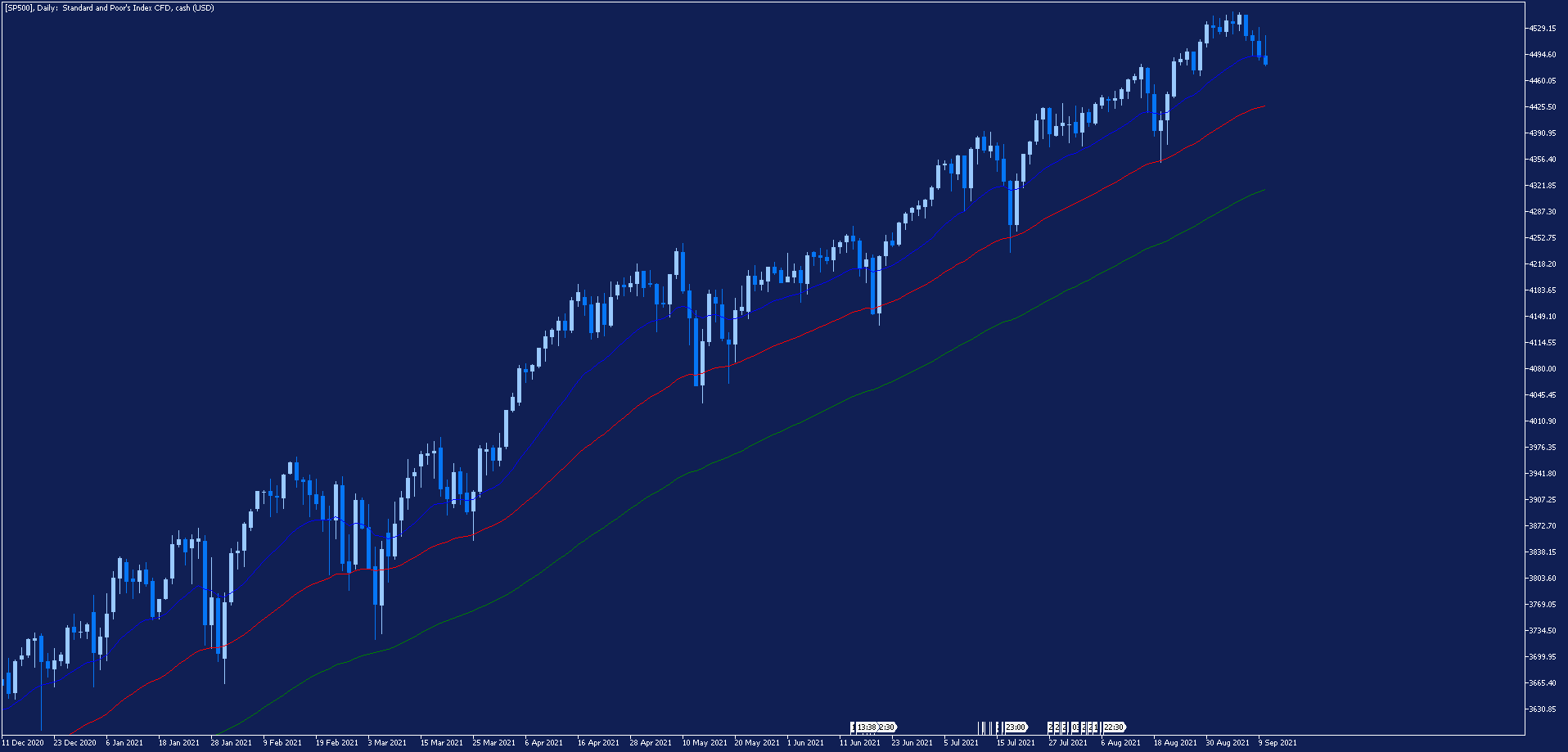 SP500 - wykres dzienny