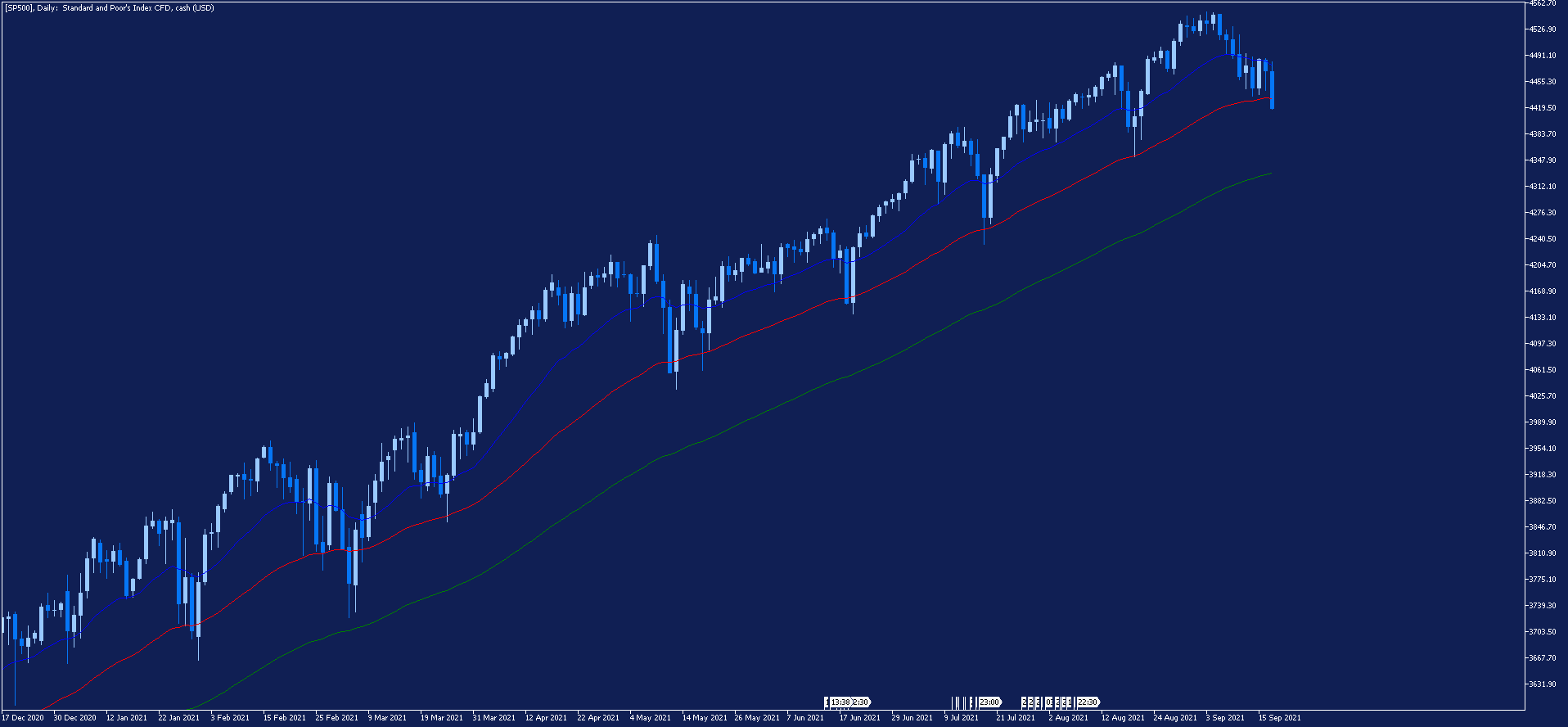 SP500 - wykres dzienny