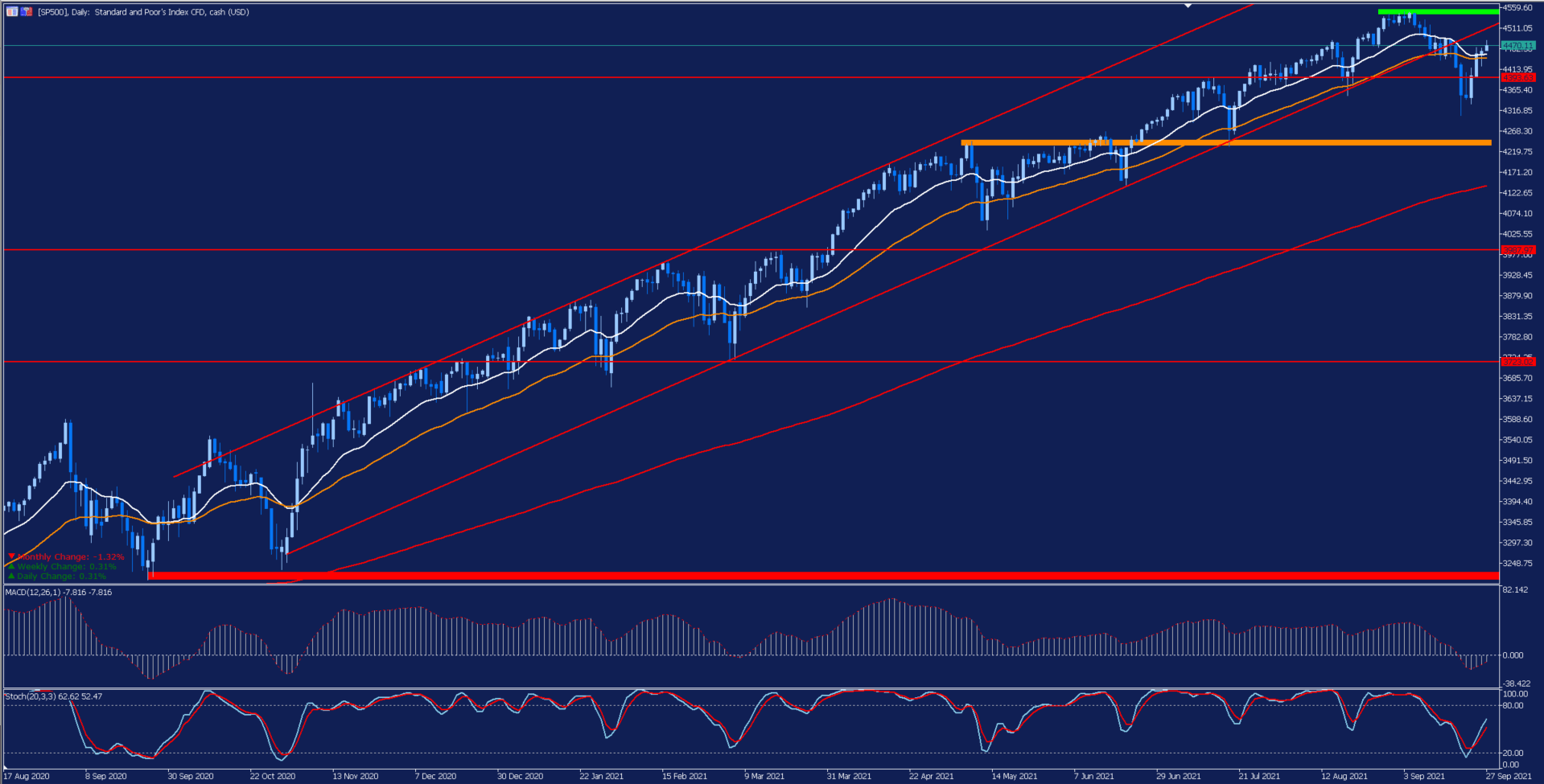 SP500 - wykres dzienny