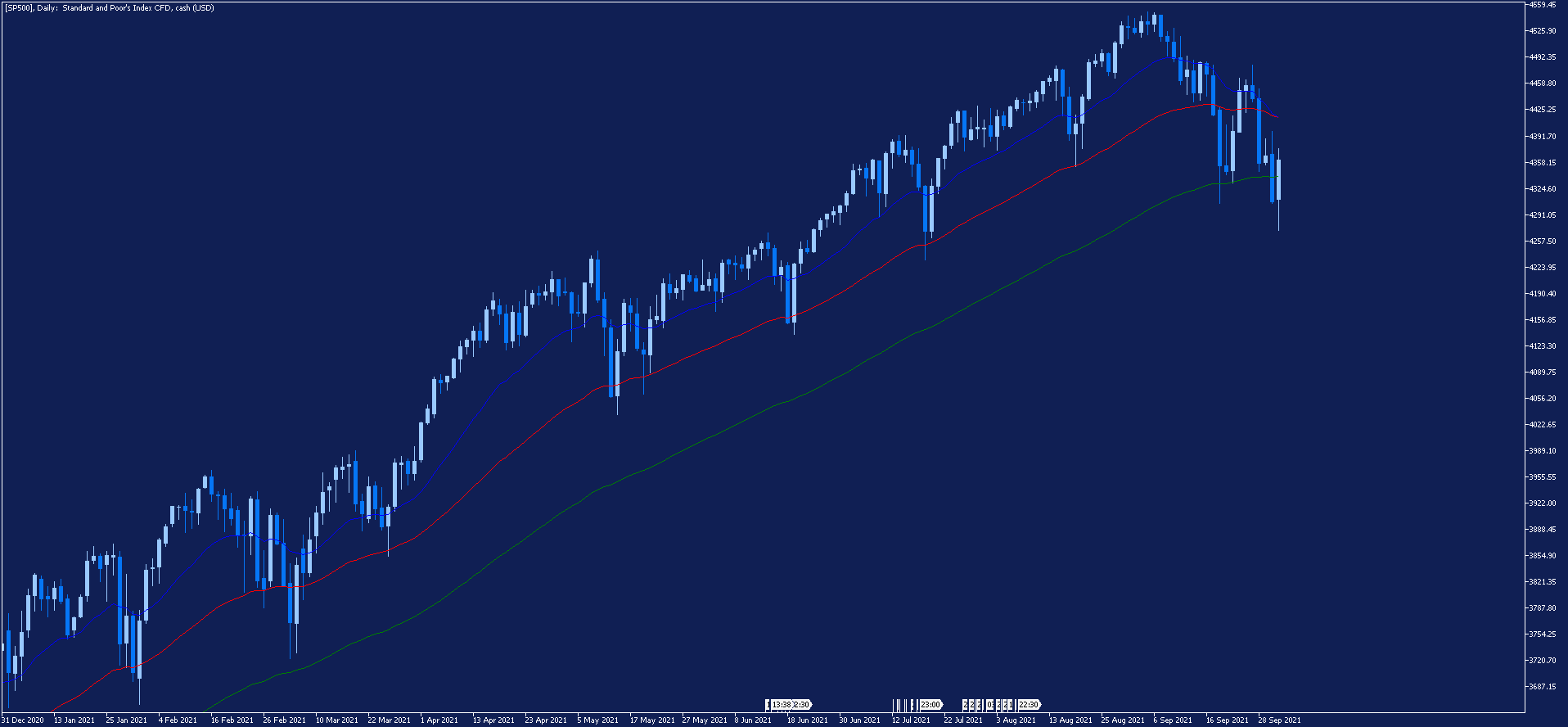 SP500 - wykres dzienny