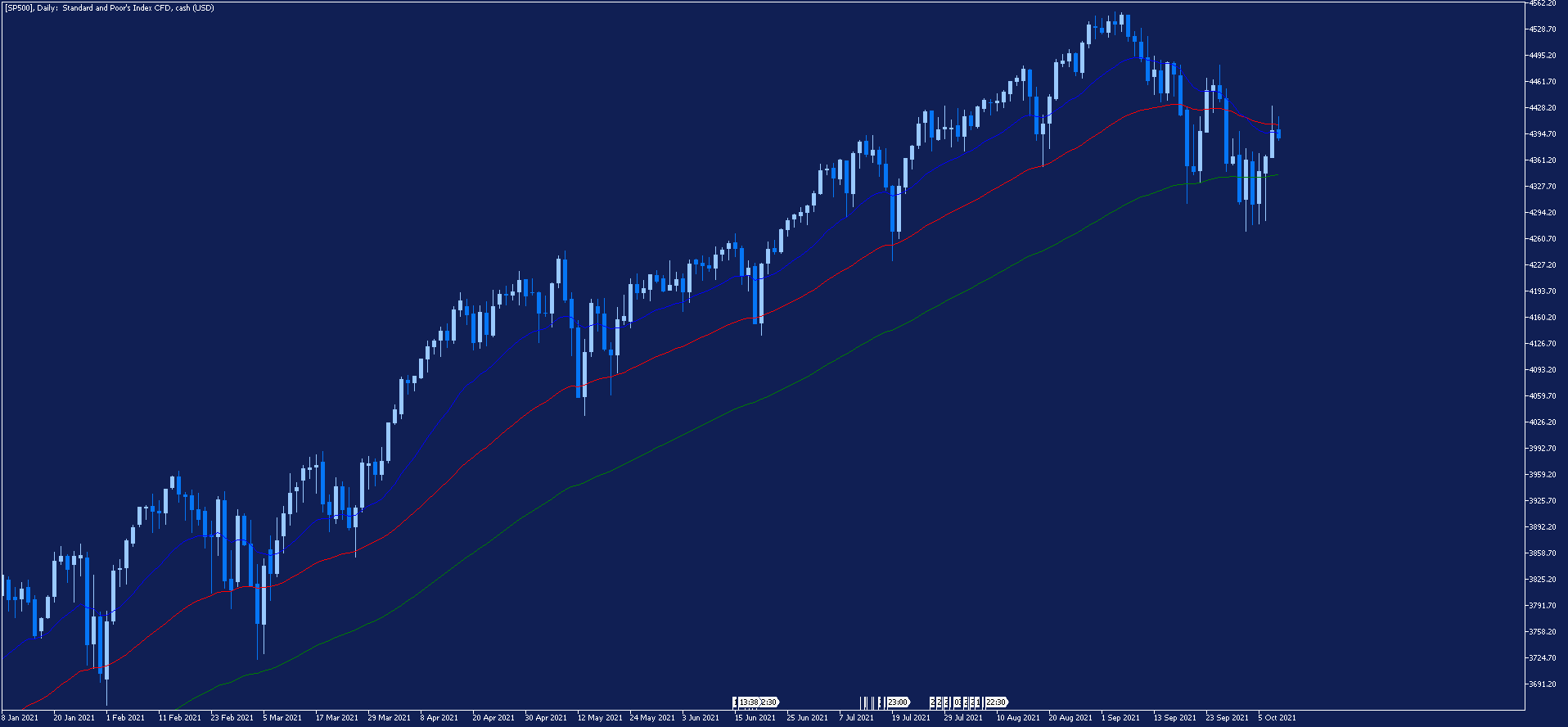 SP500 - wykres dzienny