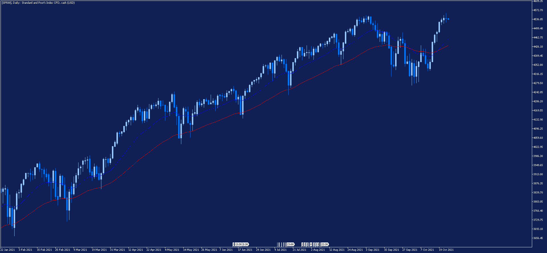 SP500 - wykres dzienny
