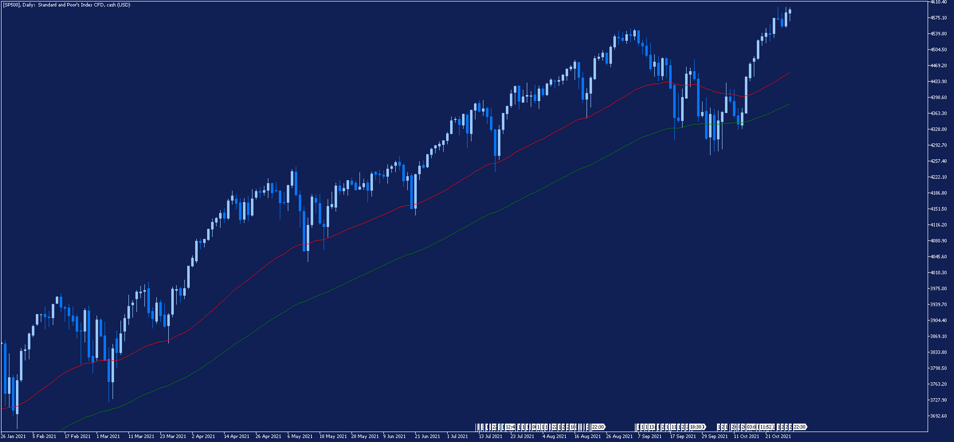 SP500 - wykres dzienny