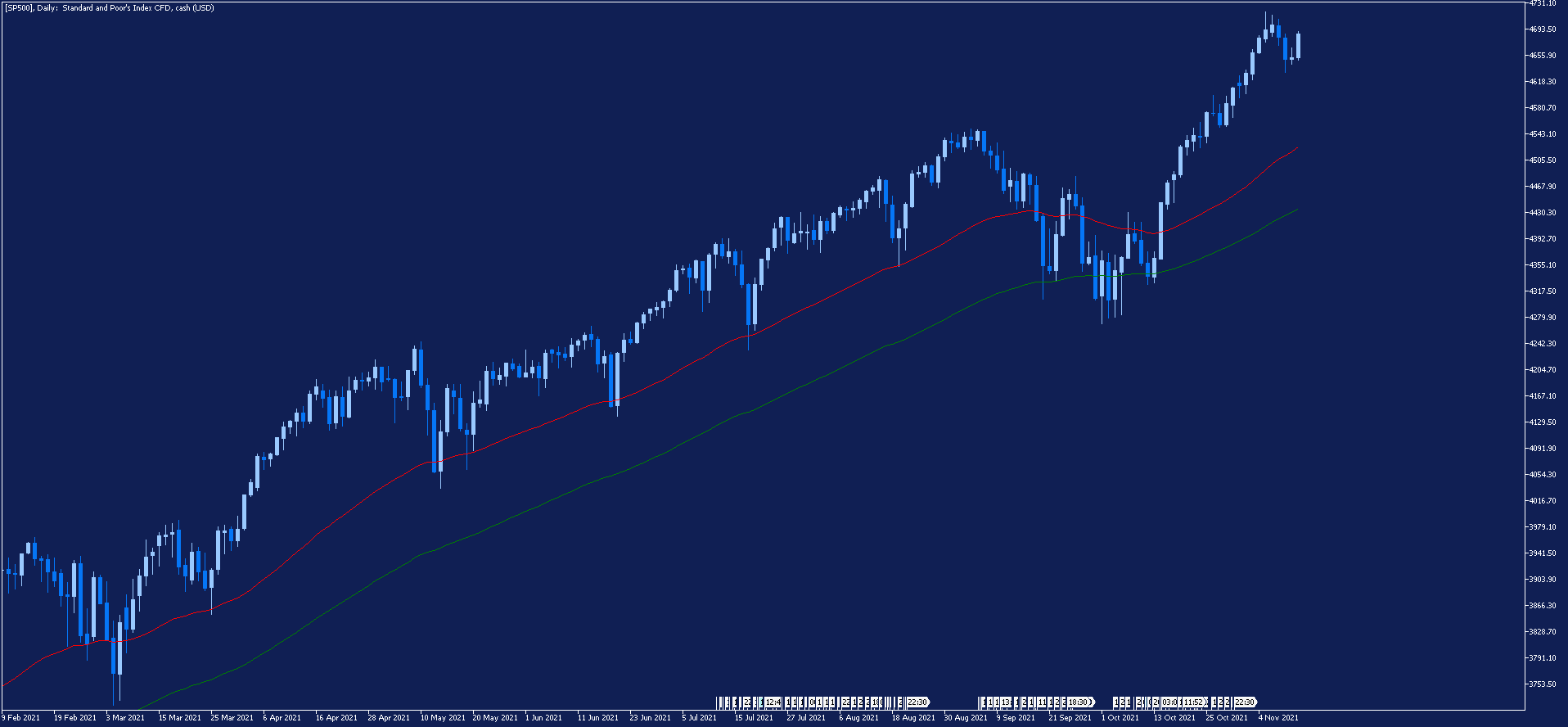 SP500 - wykres dzienny