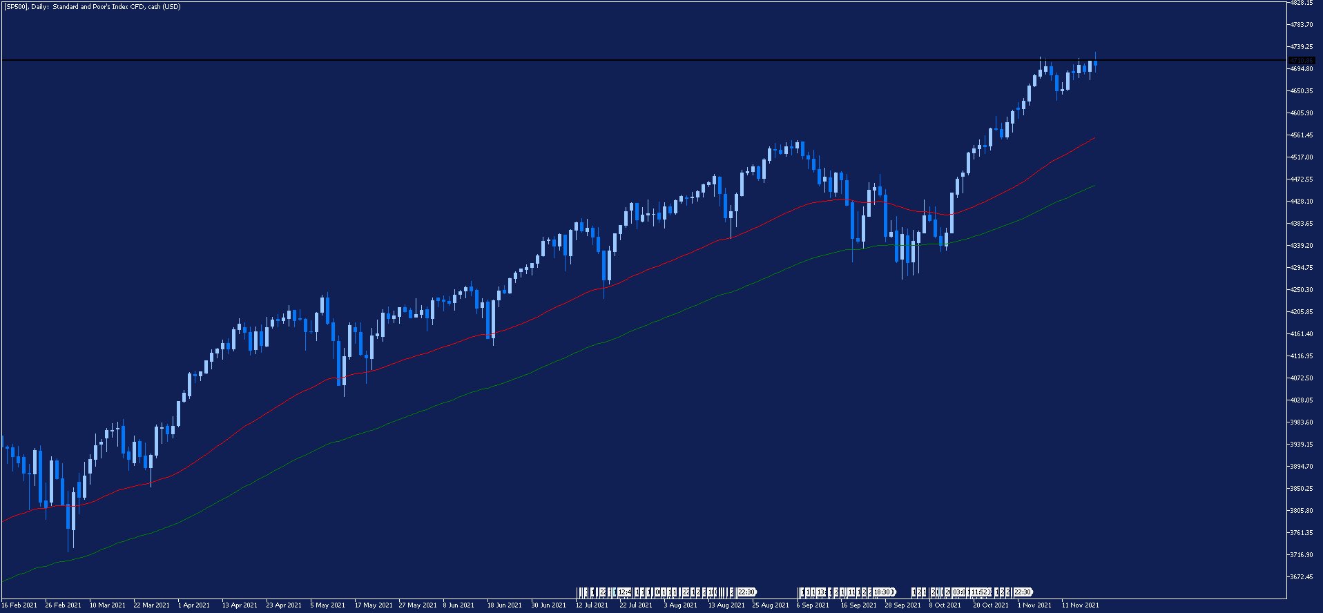 SP500 - wykres dzienny