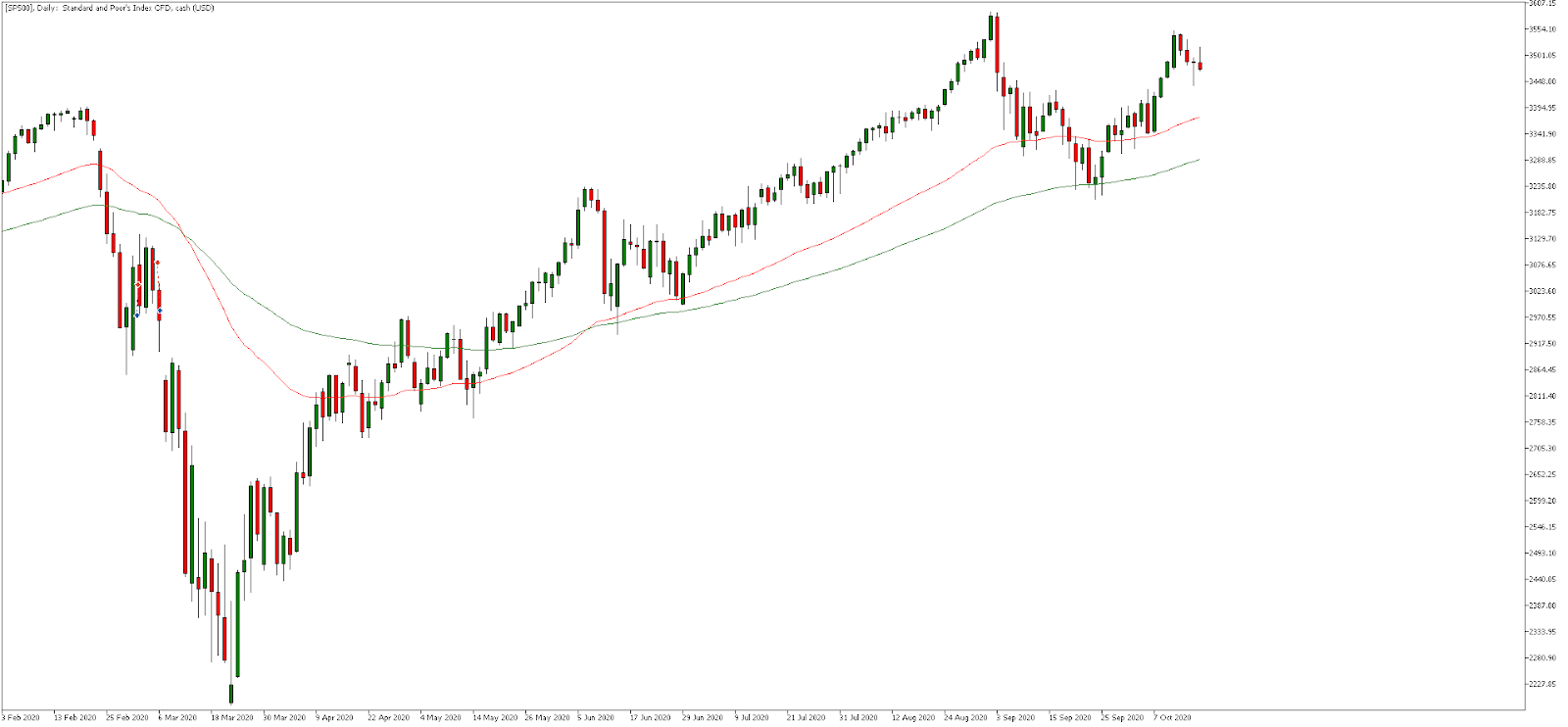 SP500 - wykres dzienny