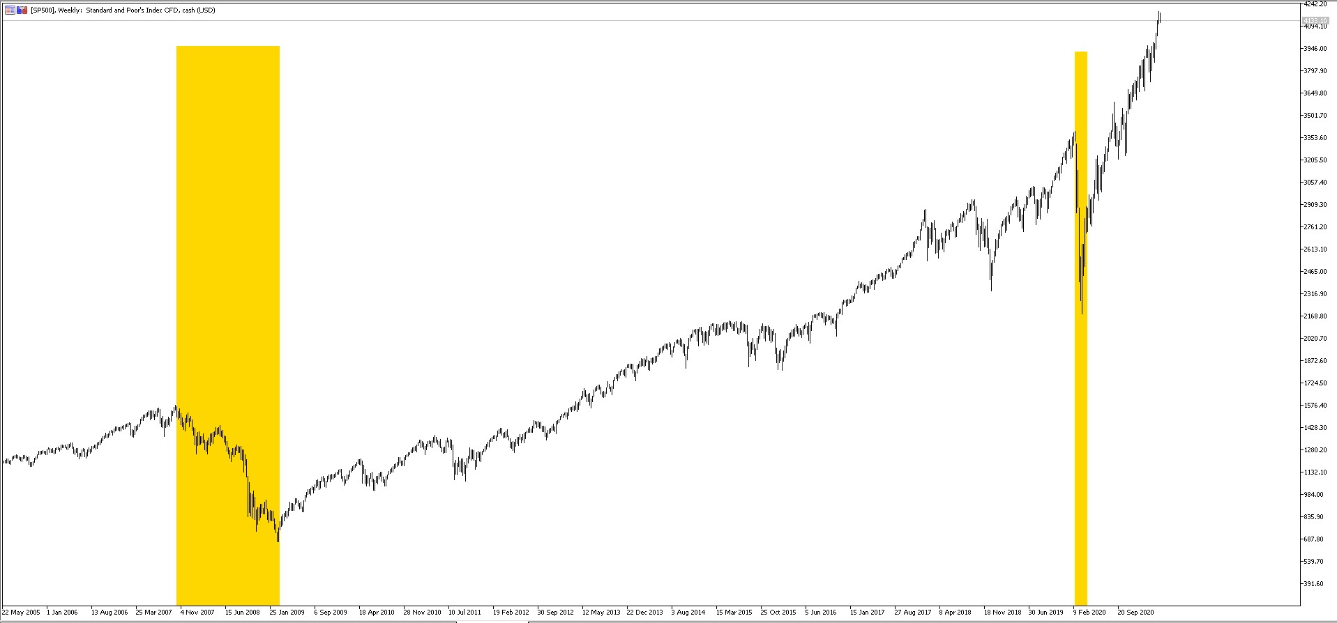 SP500 wykres tygodniowy 