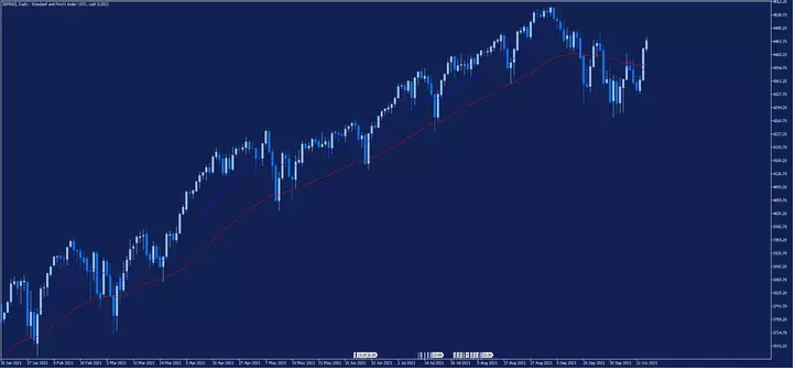 SP500 2021 m. sausio 15 d. – 2021 m. spalio 18 d. dieninis grafikas