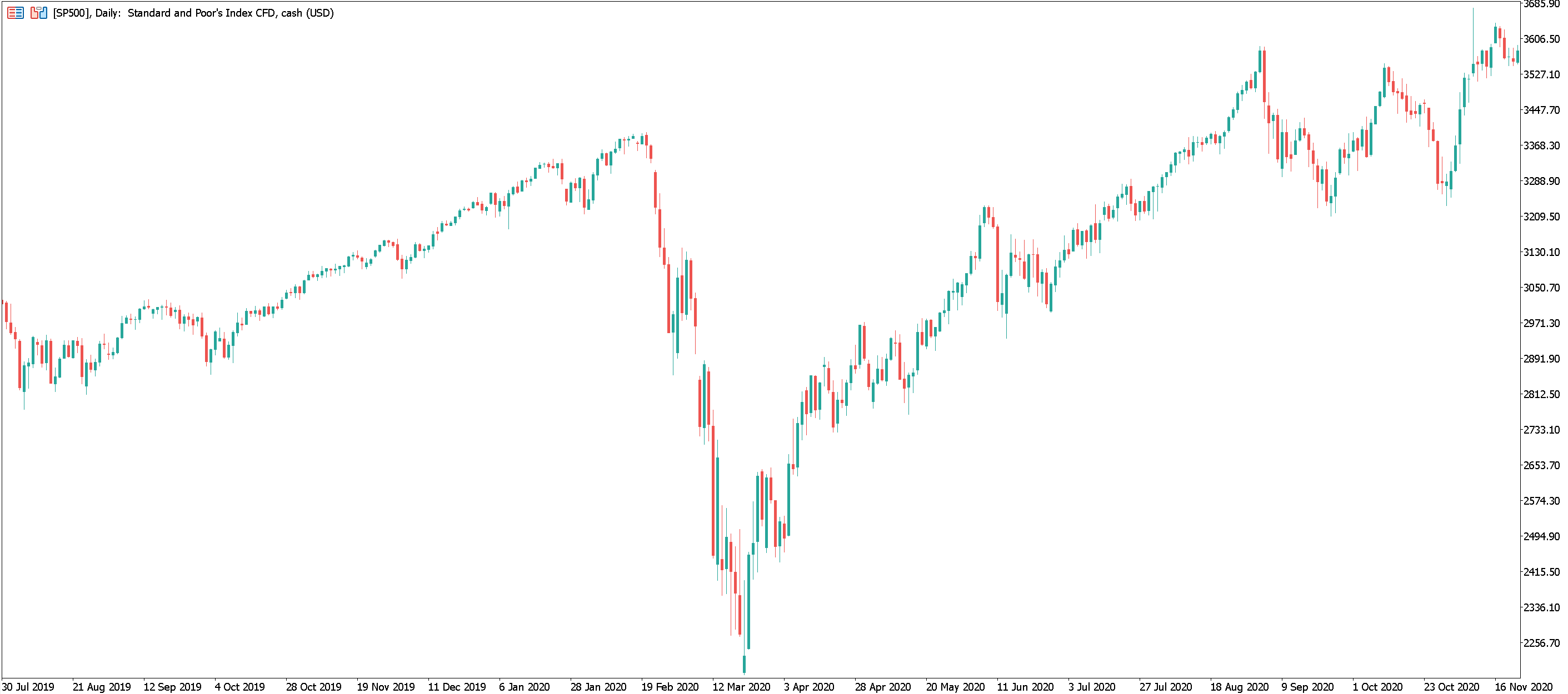 Daily chart of the SP500 depicting the market crash and recovery during the Coronavirus pandemic. 
