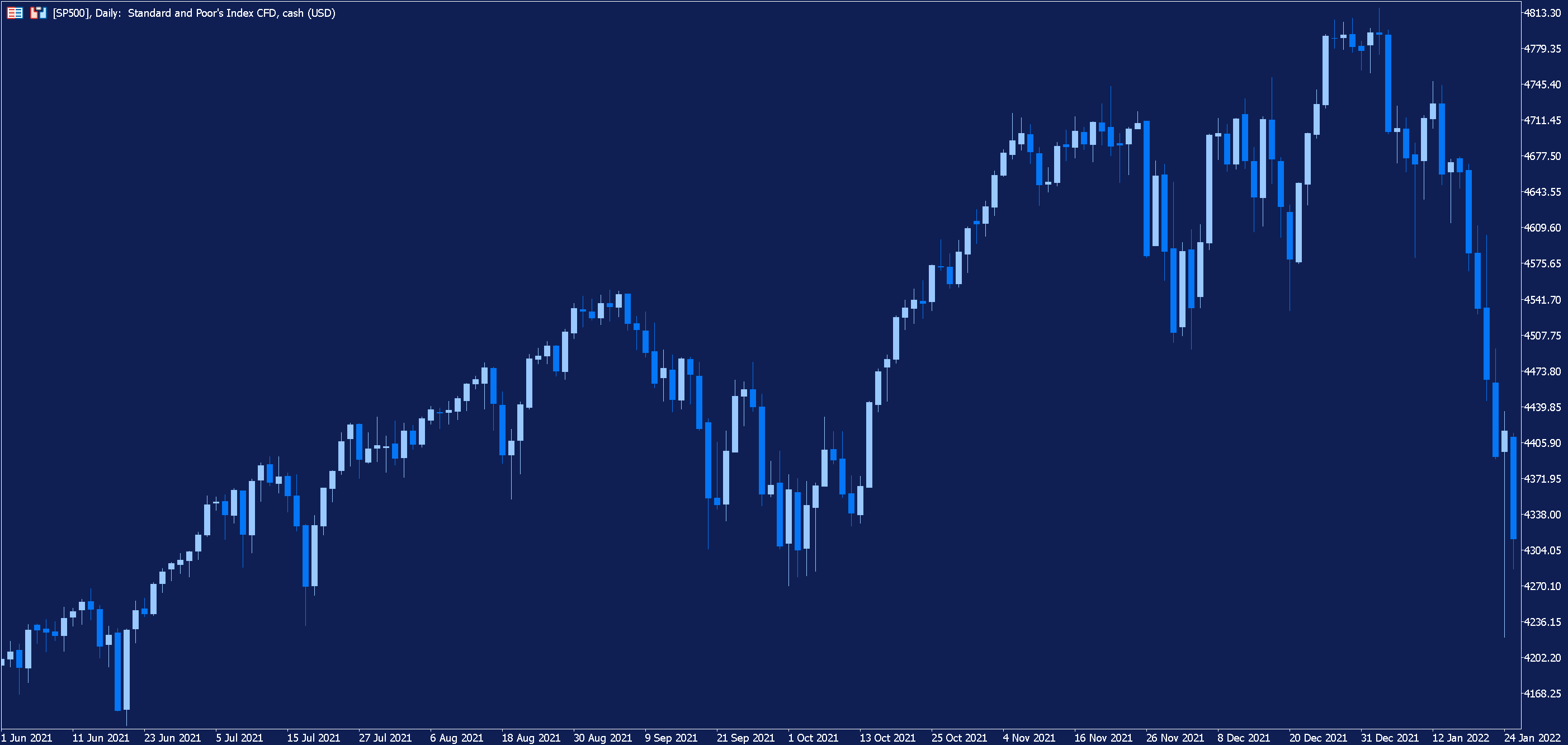 SP500 daily chart
