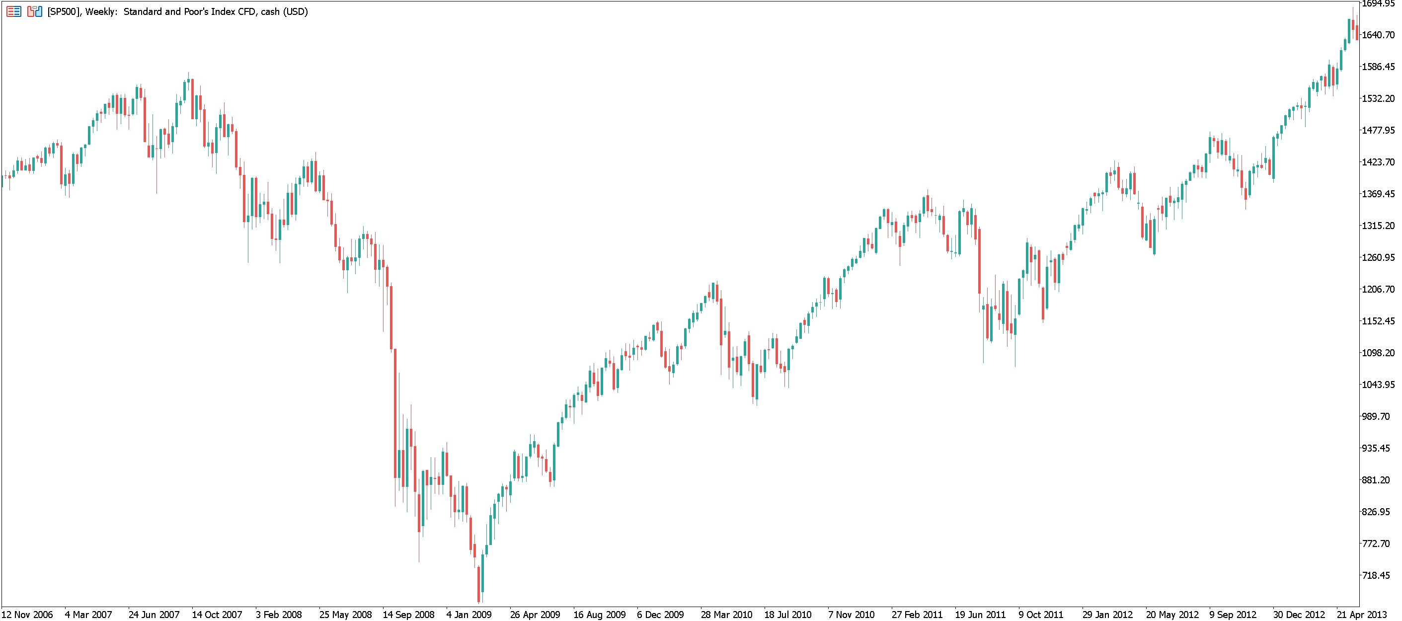 A weekly chart of the SP500 depicting the market crash and subsequent recovery during the Global Financial Crisis in 2008.