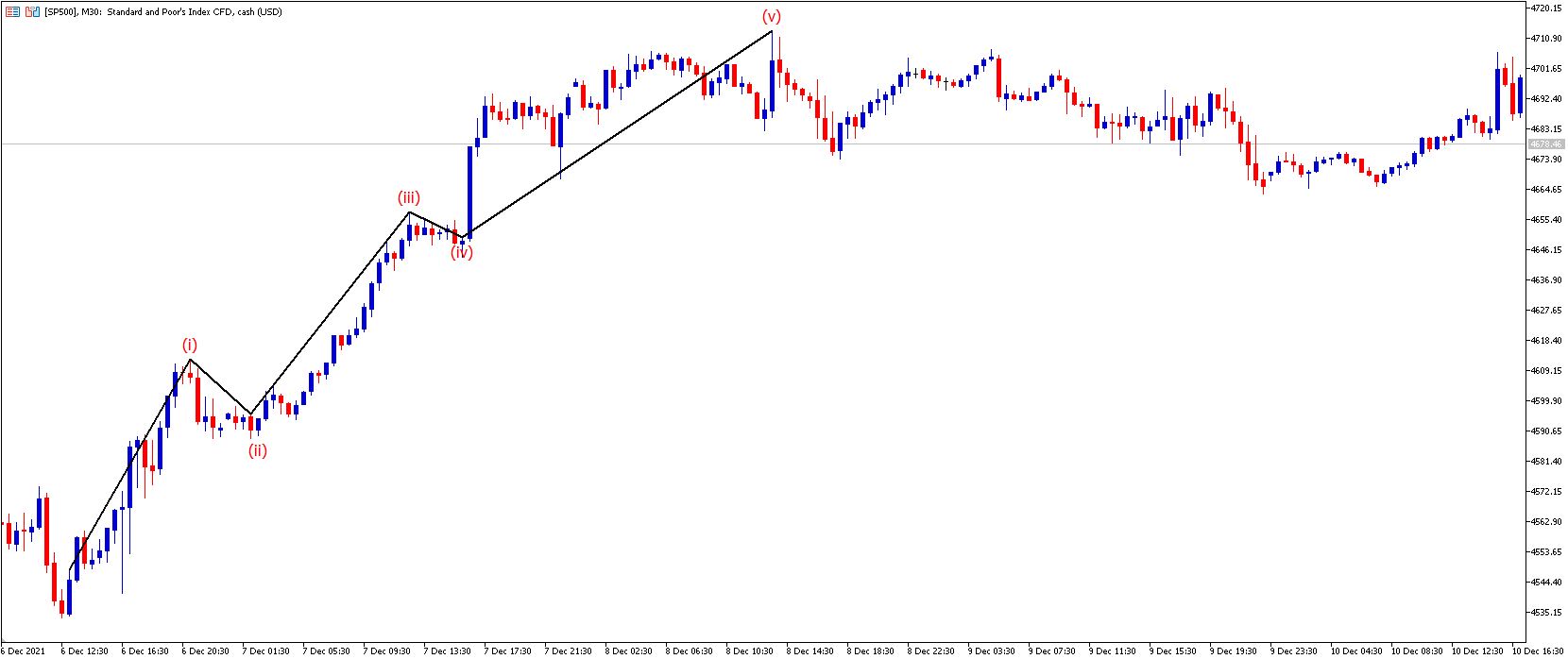 SP500 Ondas Elliot