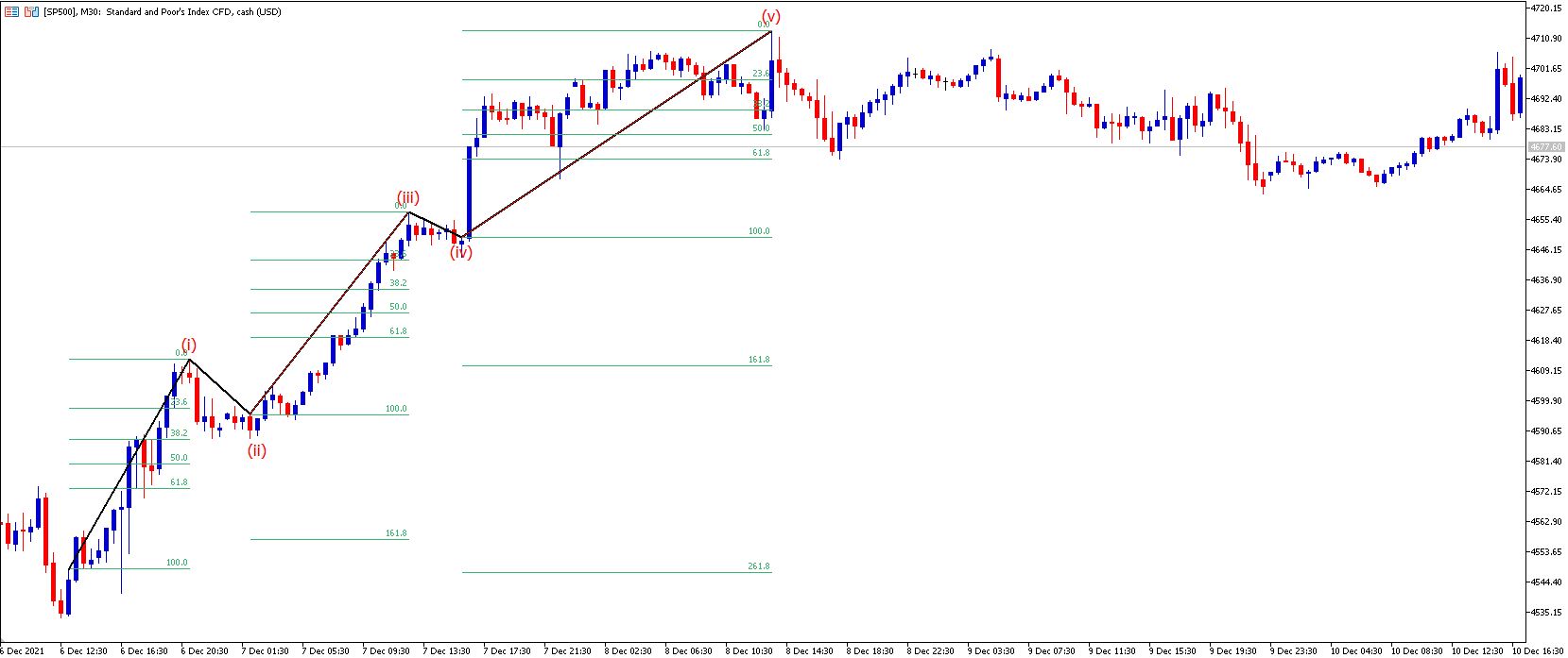 SP500 Ondas Elliot con Fibonacci