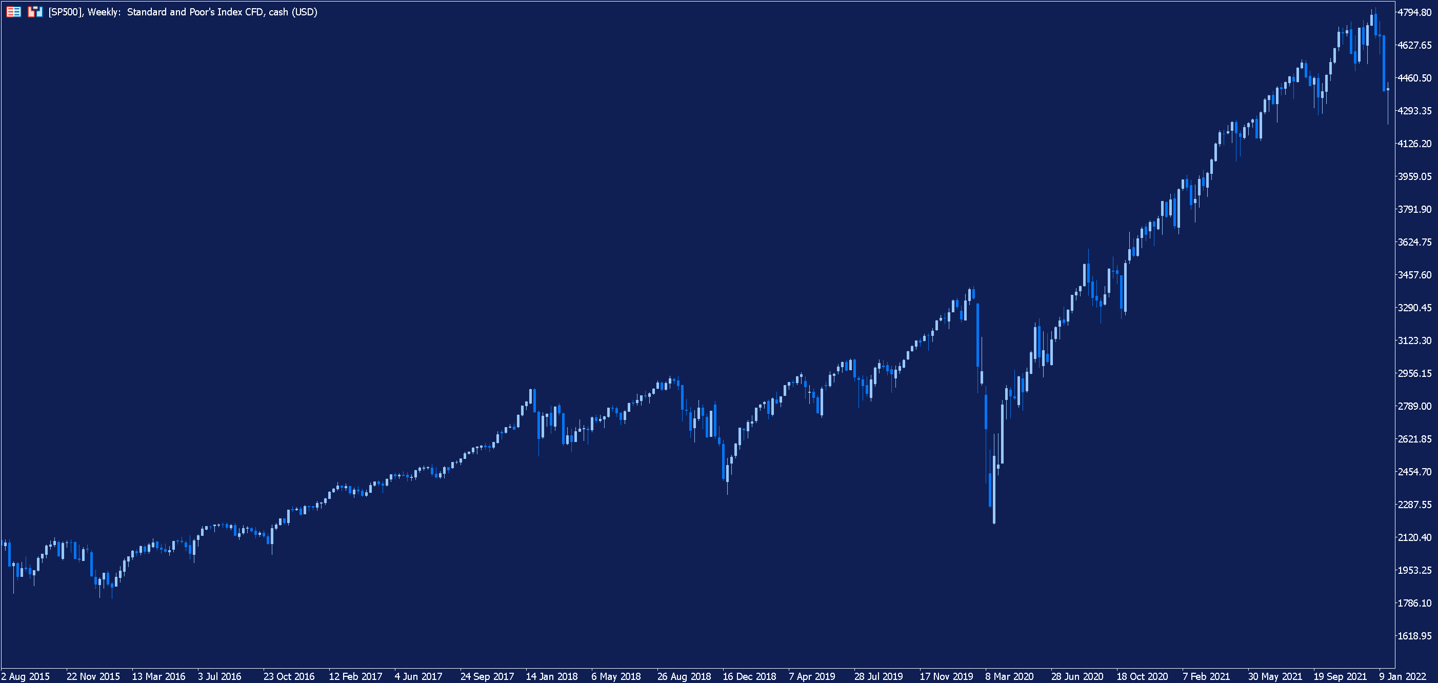 SP500 weekly chart