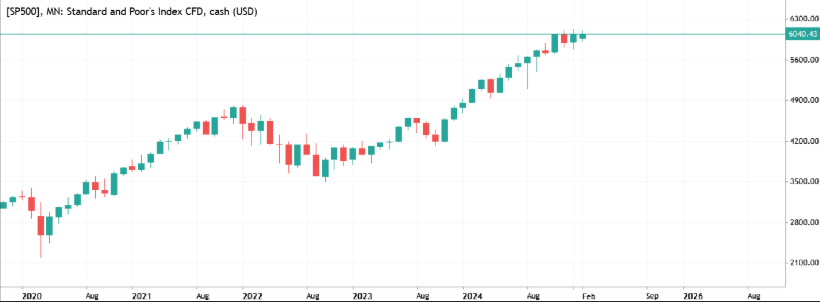 SP500 index elmúlt 5 éves teljesítménye