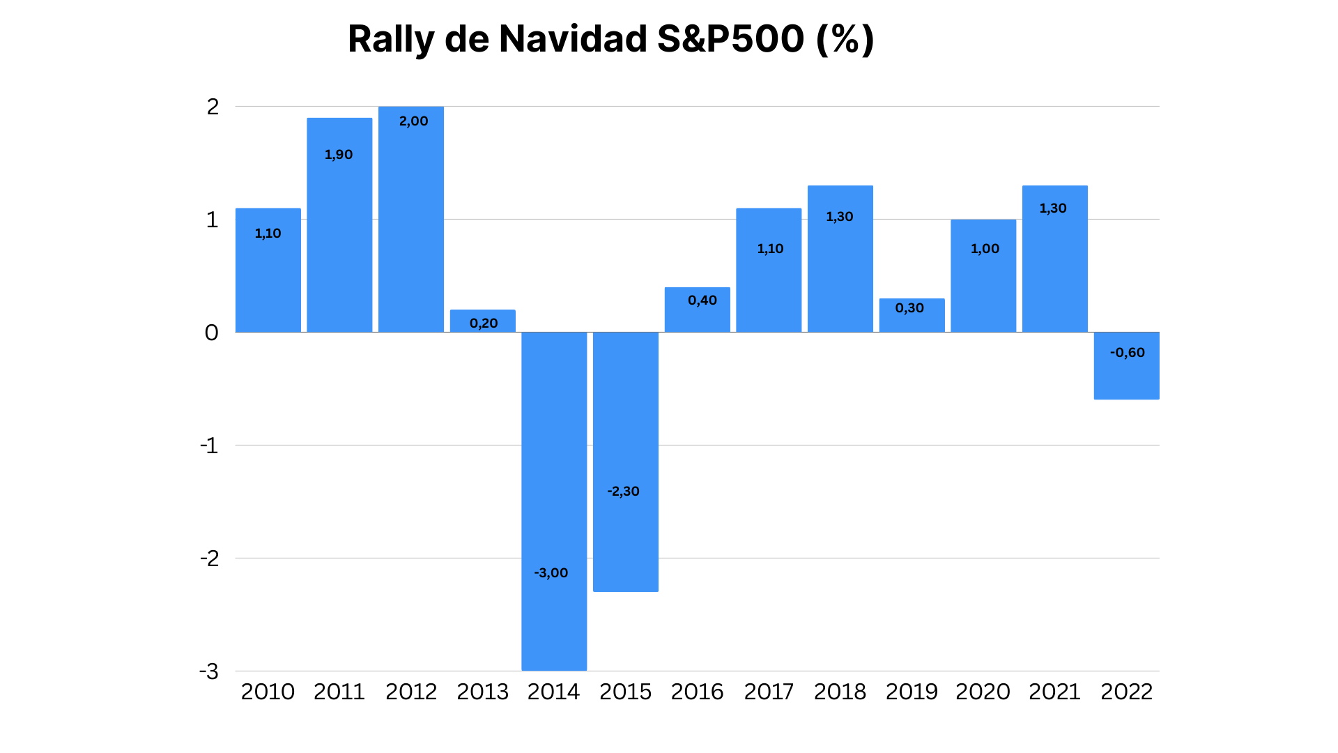 SP500 index Mikulás rally