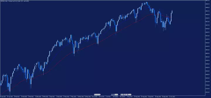 sp500 wykres
