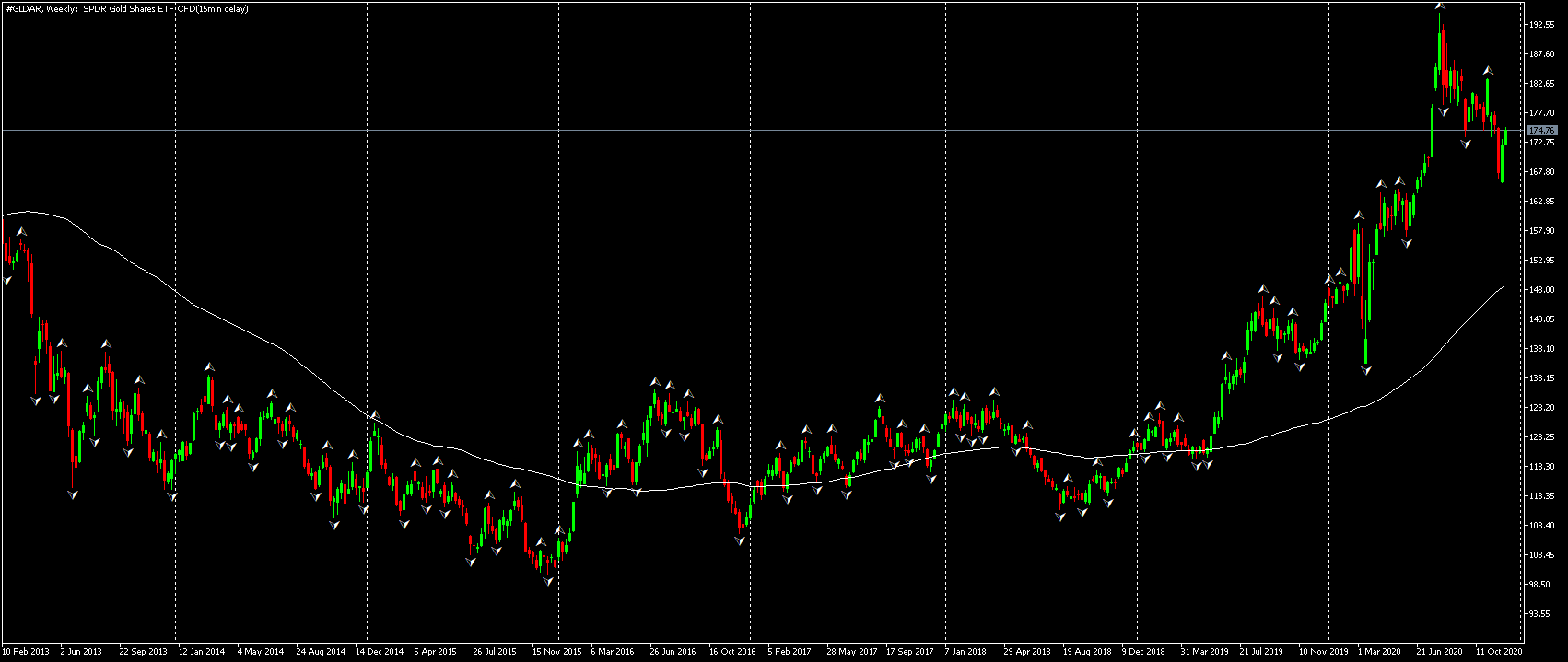 graficul preturilor  SPDR Gold Shares ETF 