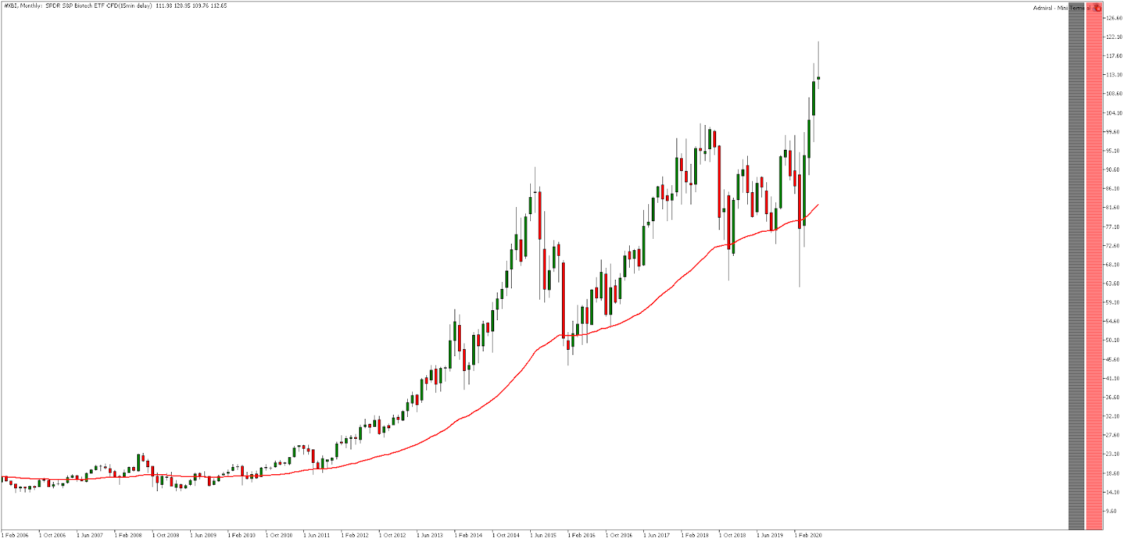 SPDR S&P Biotech ETF maandelijkse grafiek