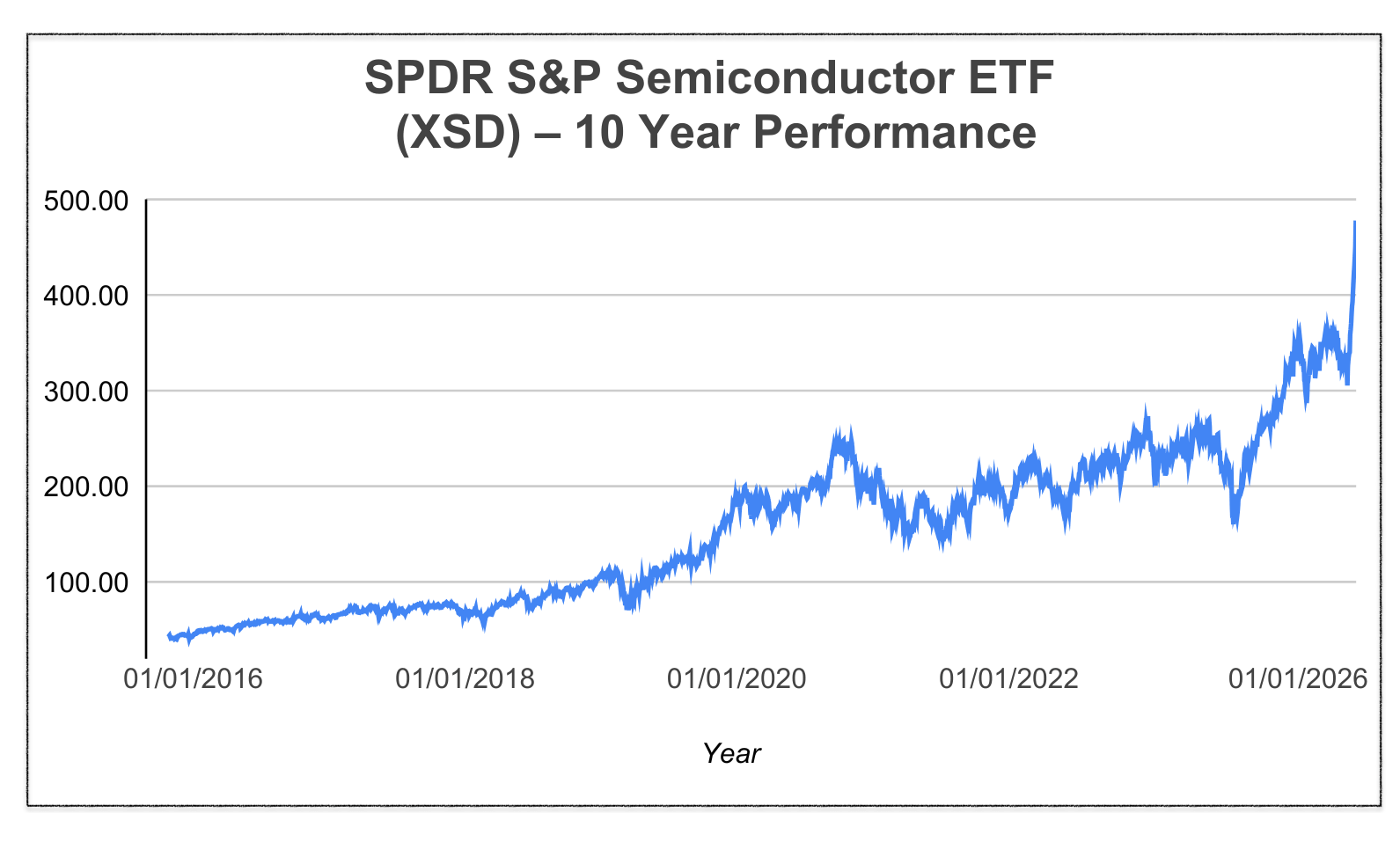 SPDR S&P Semiconductor ETF XSD 10-year performance line chart from 2016 to 2026.