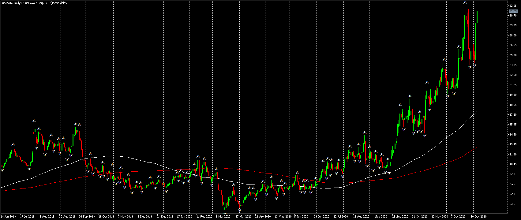 SunPower stock chart