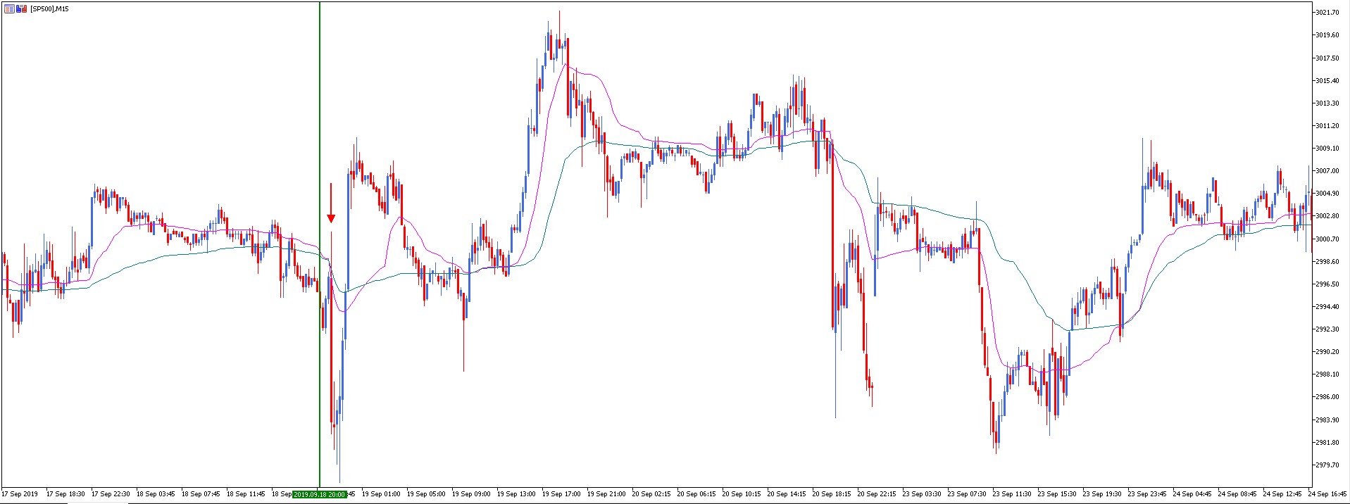 SP 500 dienos prekybos pavyzdys su FED palūkanų norma