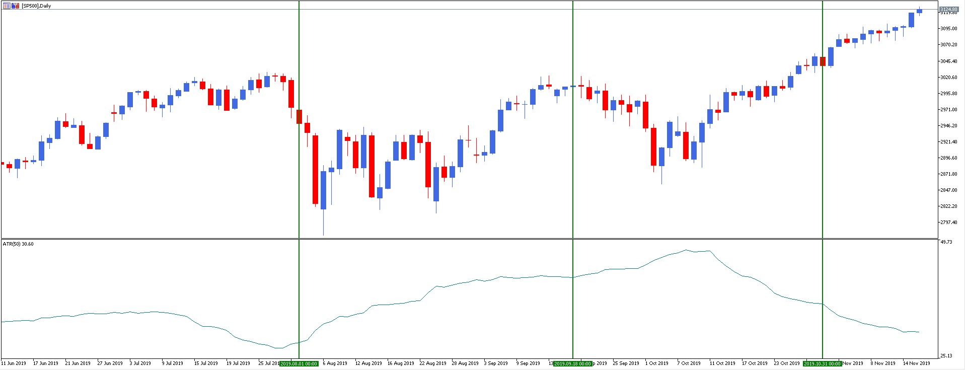 SP 500 swing prekybos pavyzdys su FED palūkanų norma.