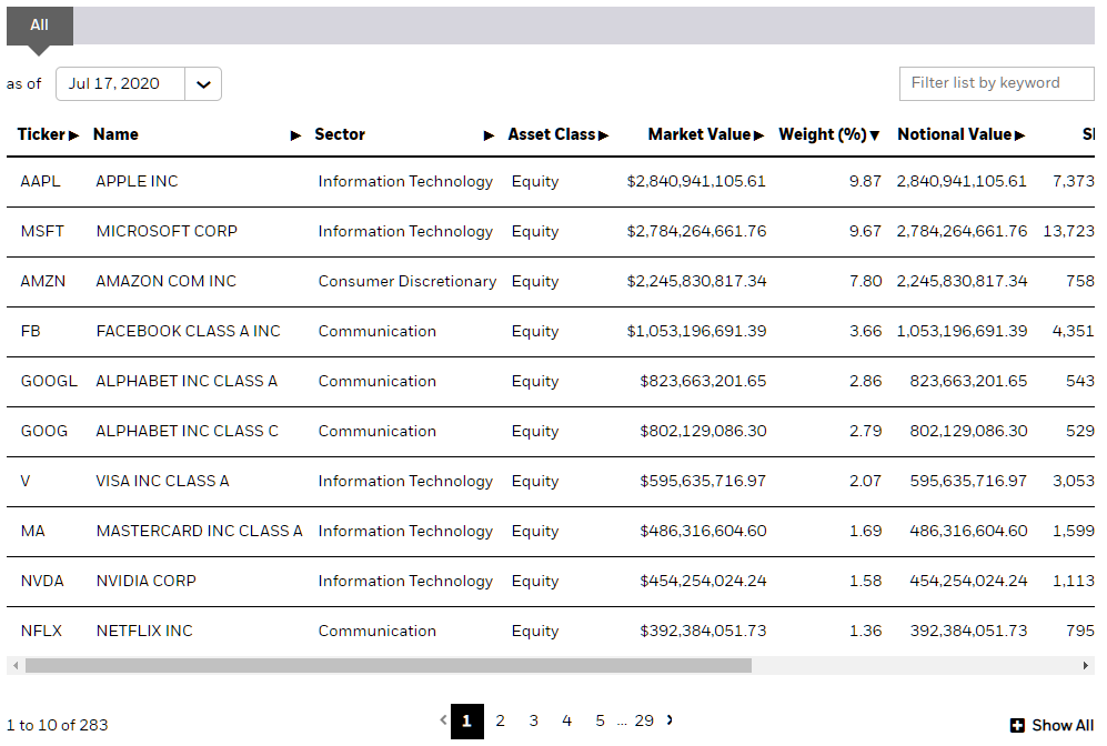Growth investing with iShares S&P500 Growth ETF