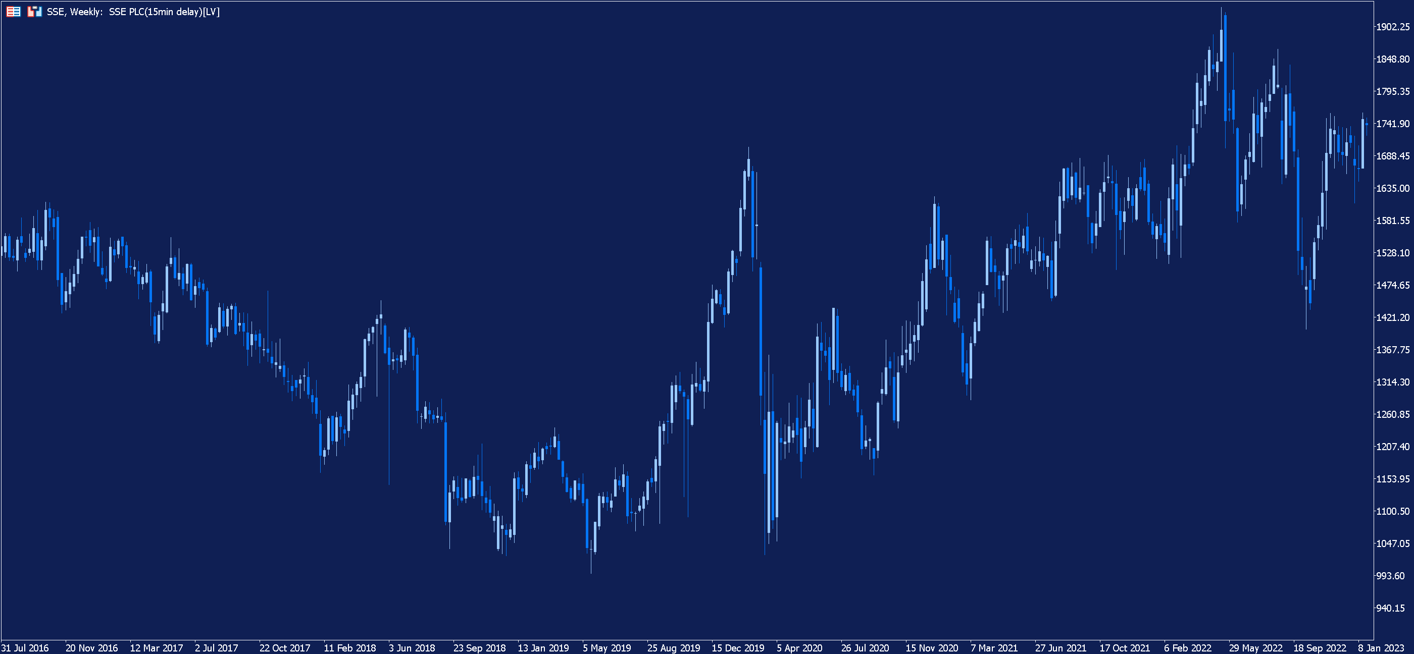 SSE Weekly