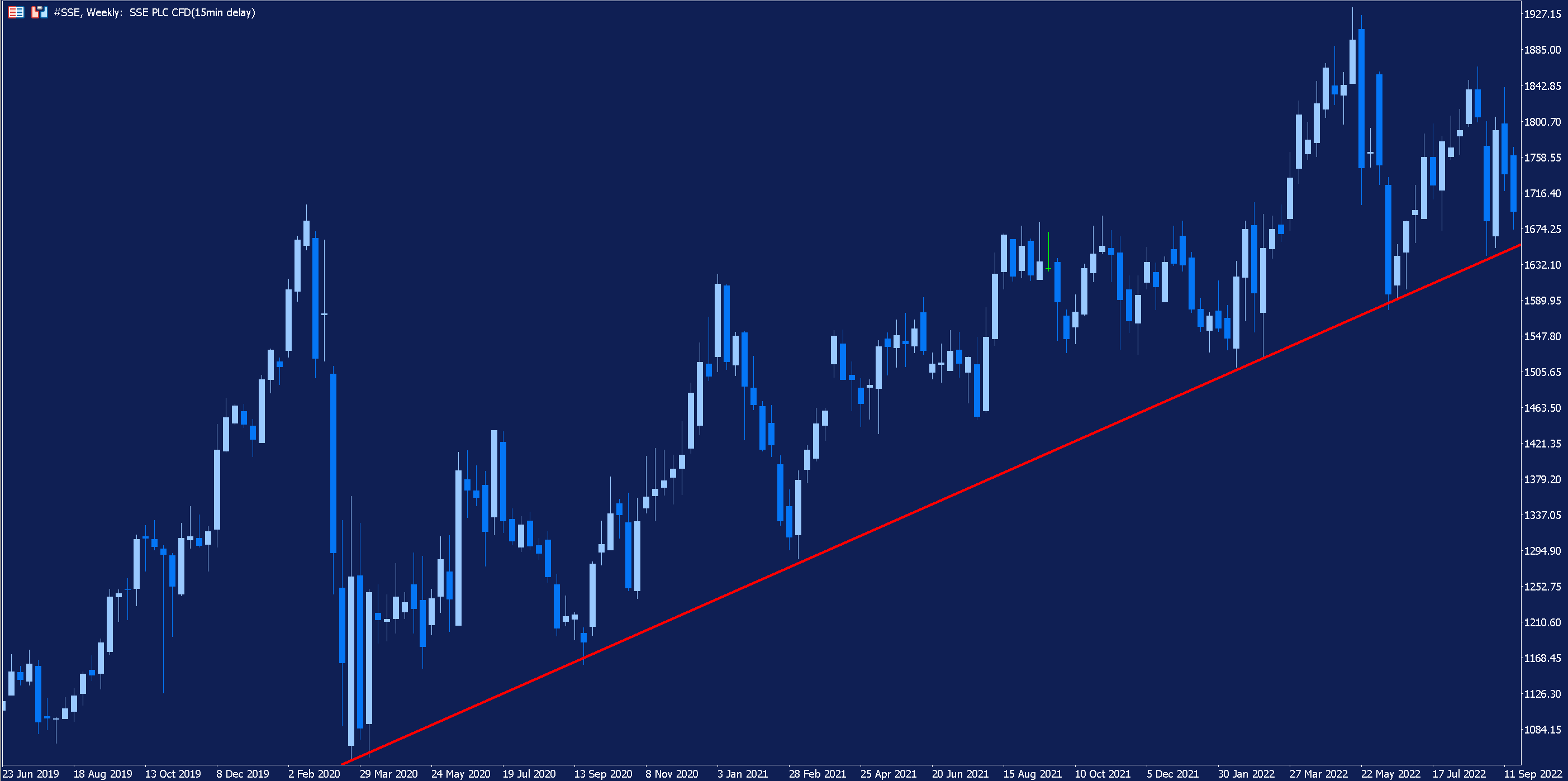 Weekly chart of SSE with a red trendline highlighting an area of diagonal support.