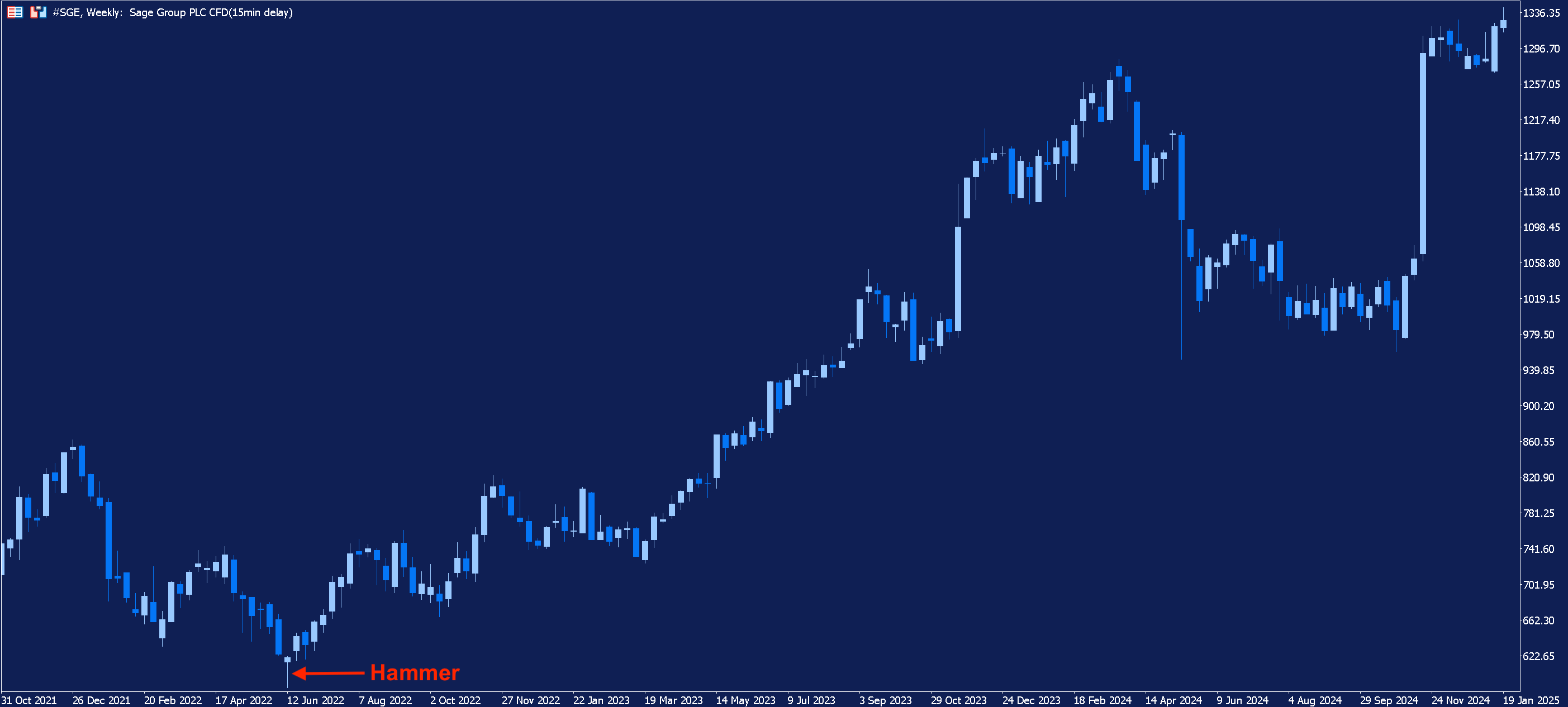 Weekly chart of sage with a hammer candlestick highlighted.