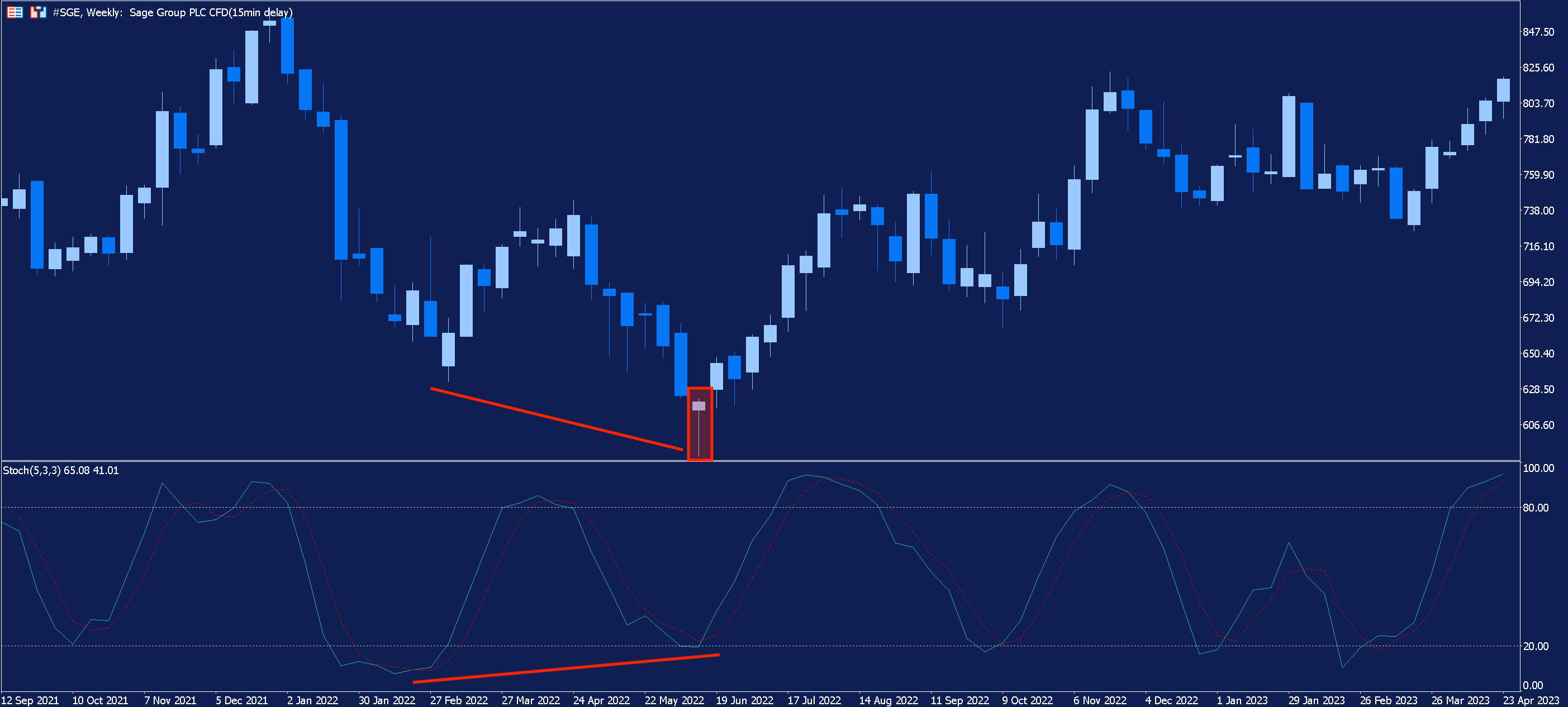 Weekly chart of Sage demonstrating a divergence between the Stochastic Oscillator and share price,