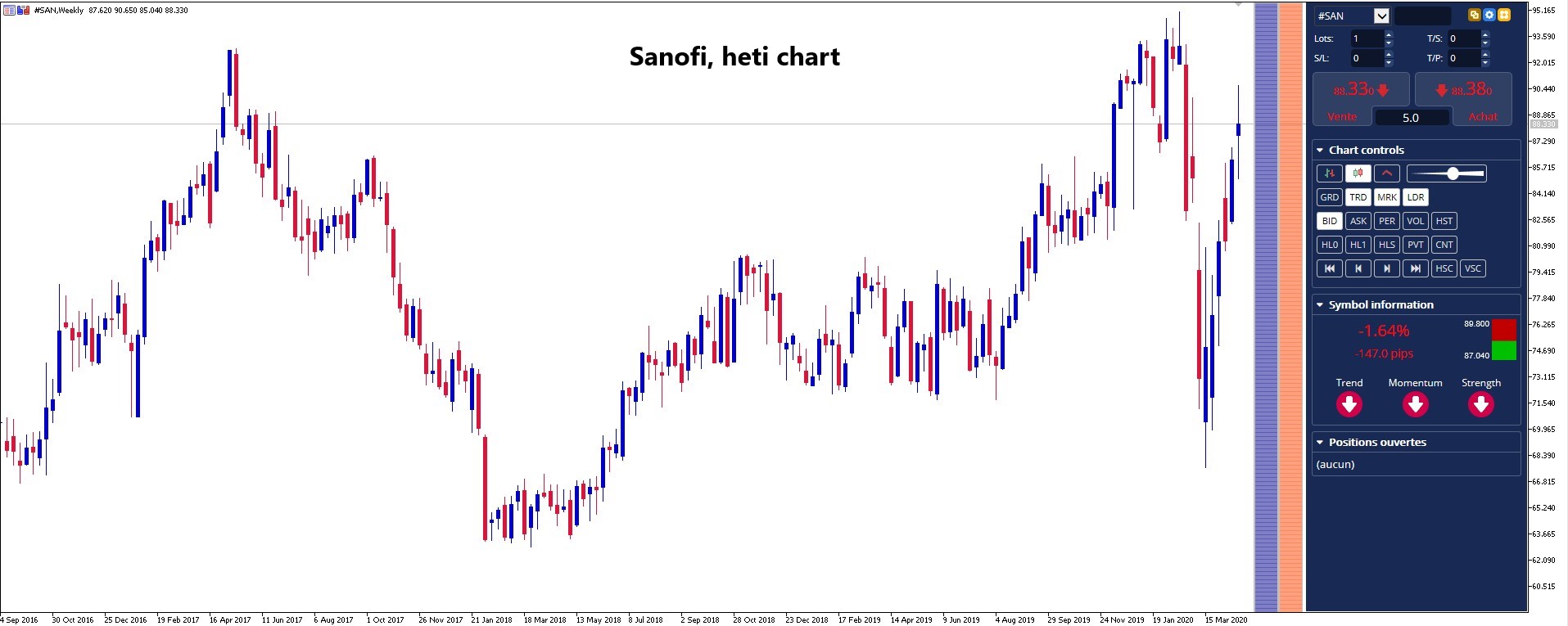 Sanofi részvény heti grafikon