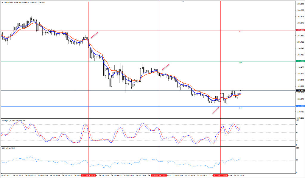 Scalping Gold CFD
