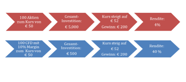Aktien Investment und Aktien Trading via CFD im Vergleich